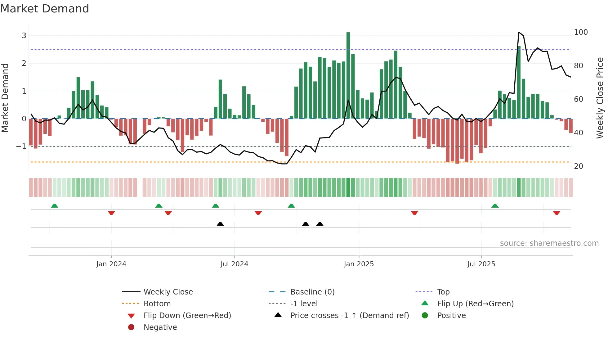 688343 weekly Market Demand chart