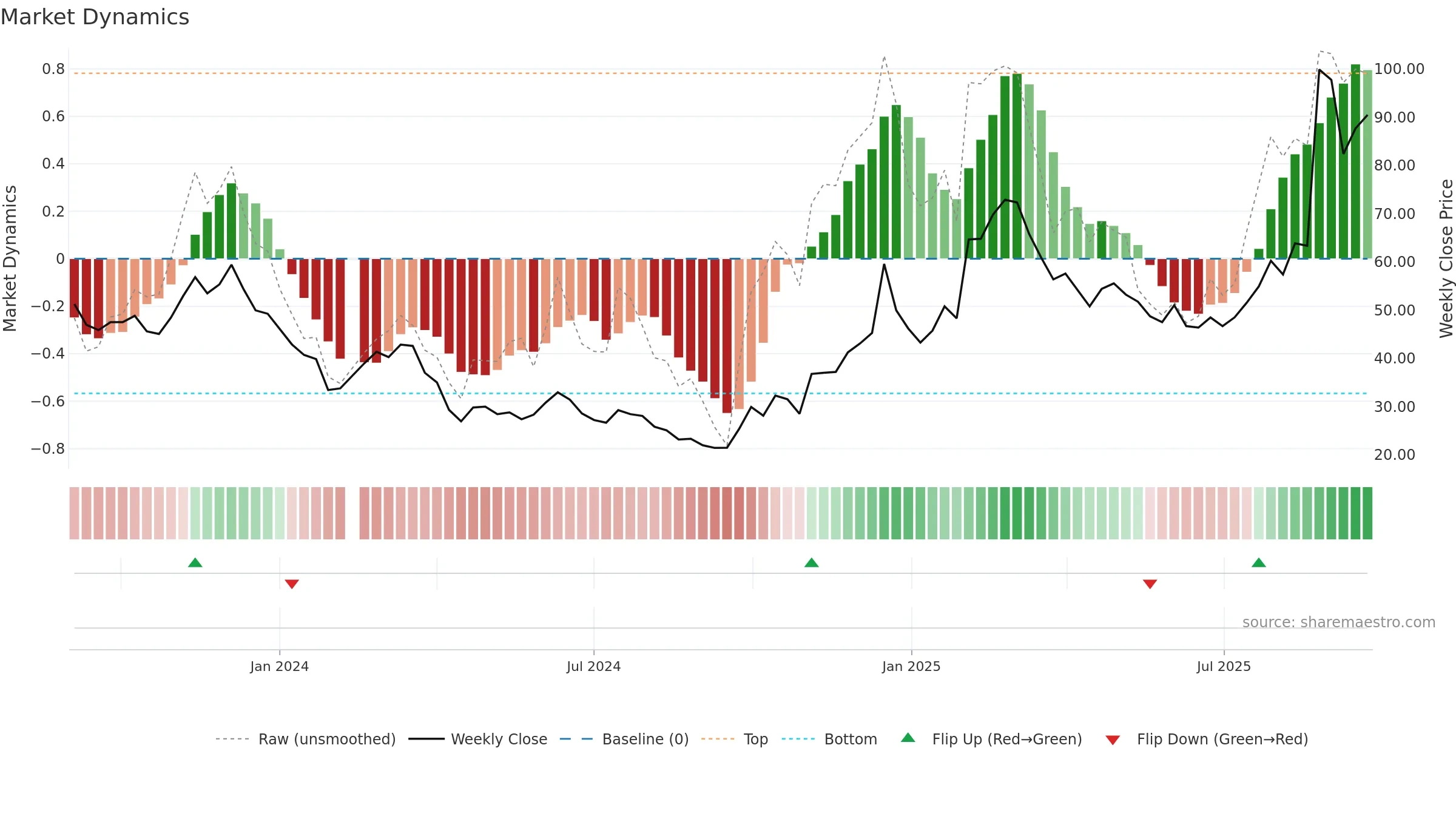 688343 weekly Market Dynamics chart, closing 2025-09-22.
