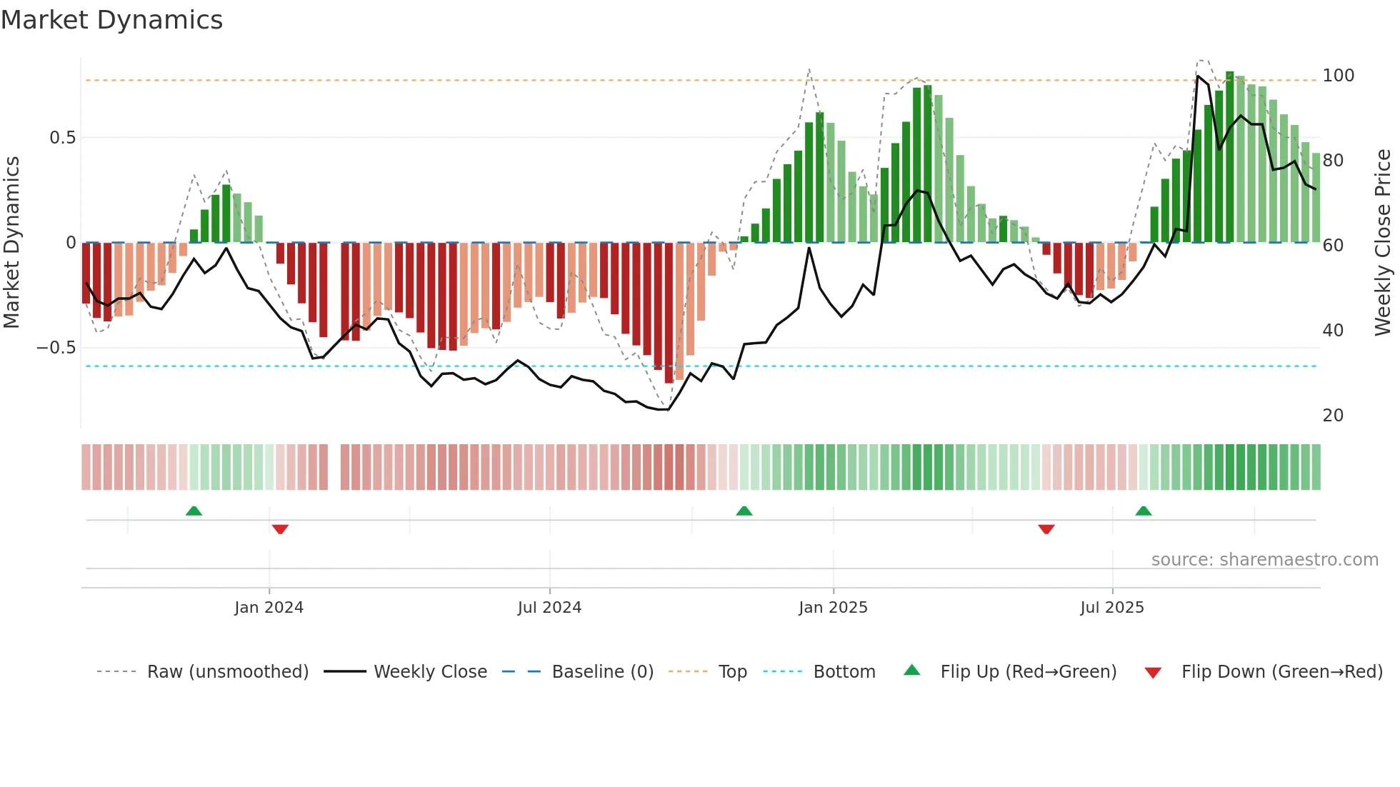 688343 weekly Market Dynamics chart