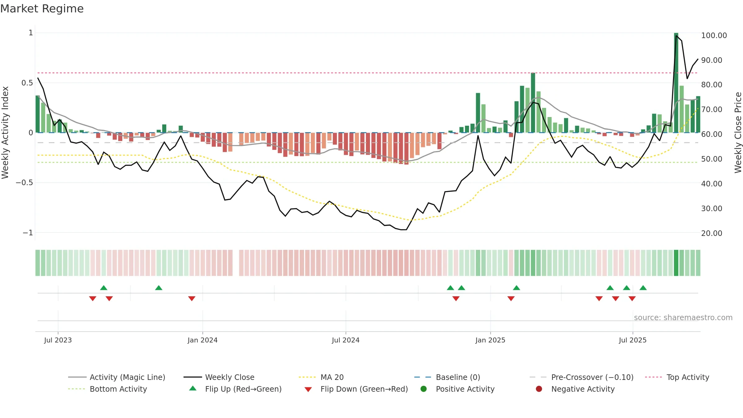 688343 weekly Market Snapshot chart, closing 2025-09-22.