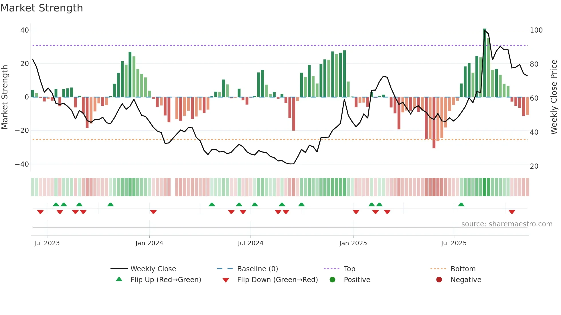 688343 weekly Market Strength chart