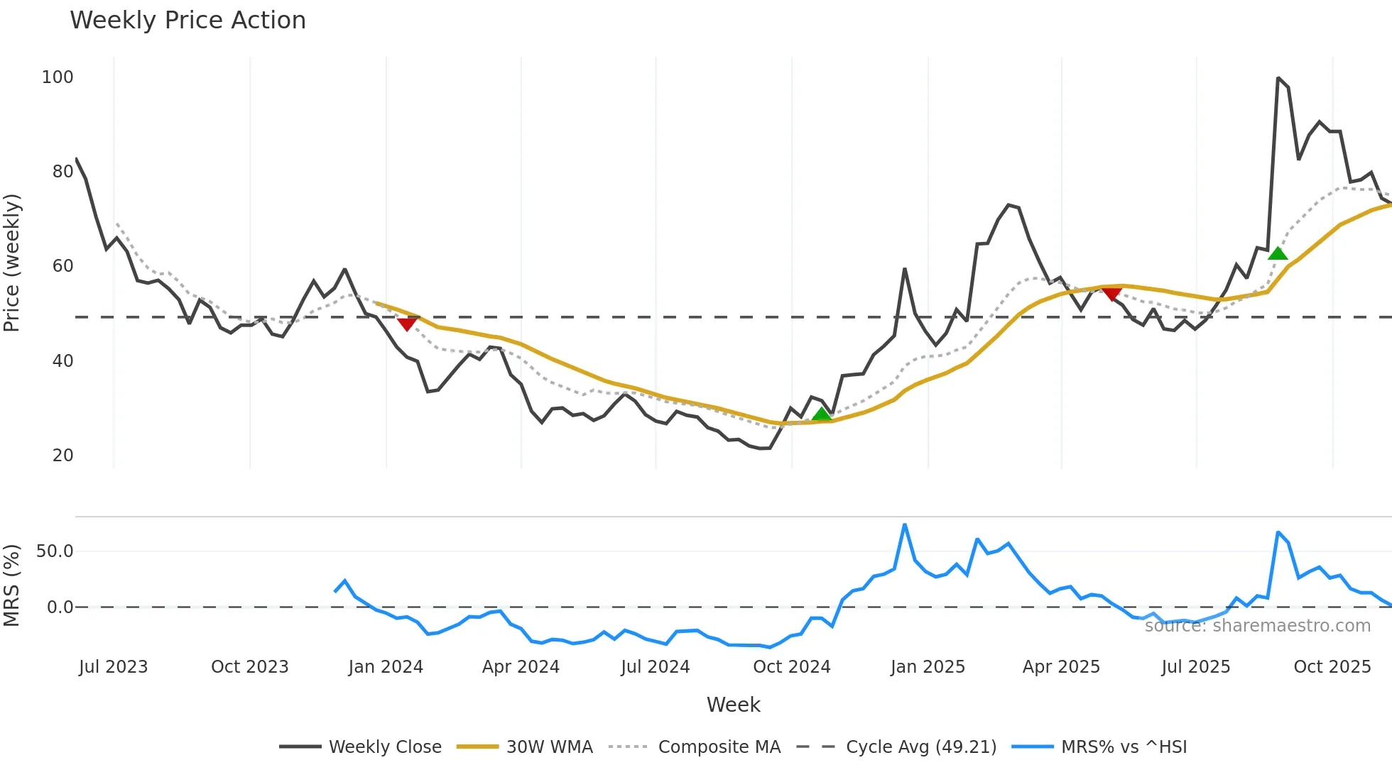 688343 weekly Price Action chart, closing 2025-11-10