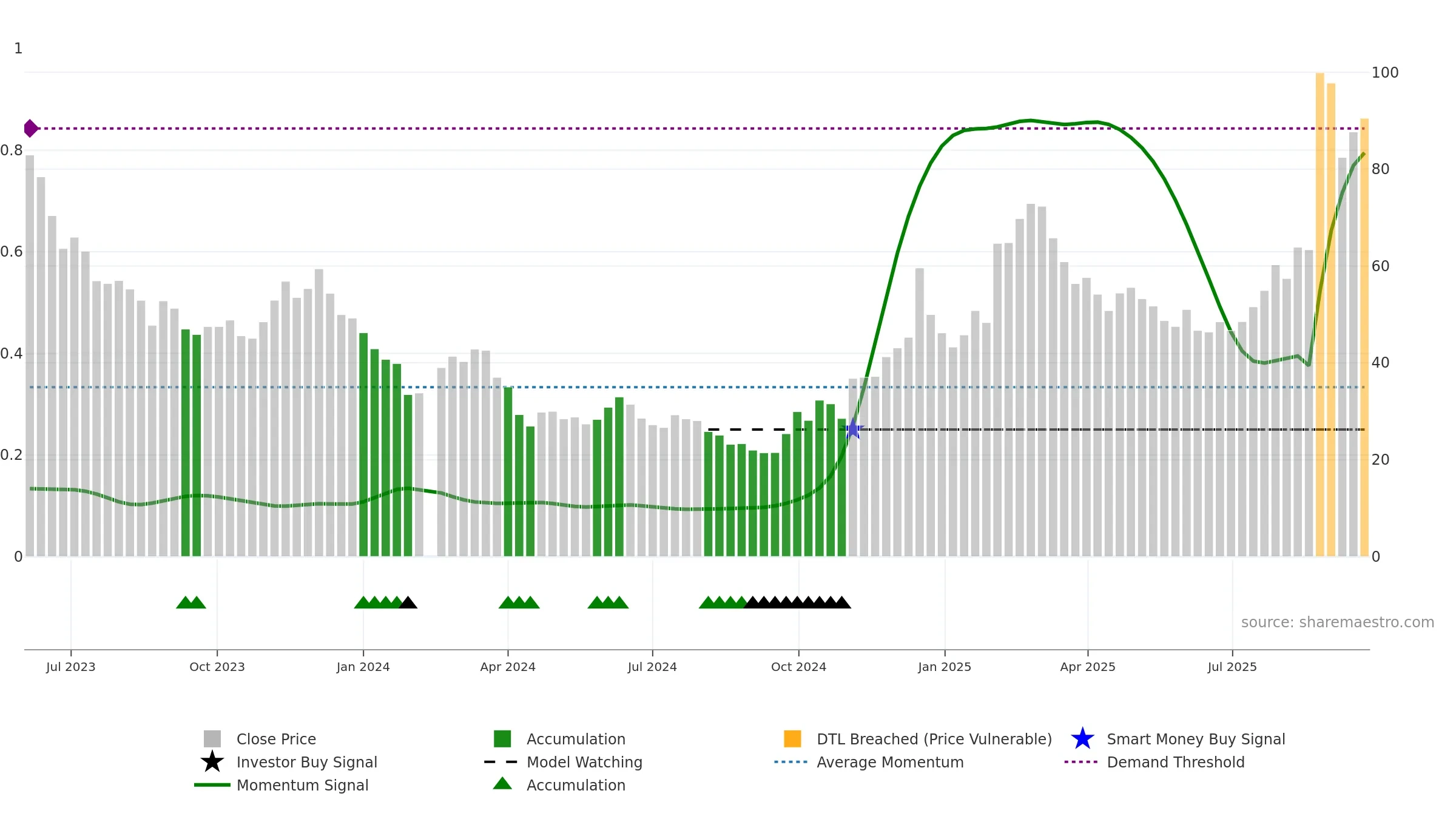 688343 weekly Smart Money chart, closing 2025-09-22.