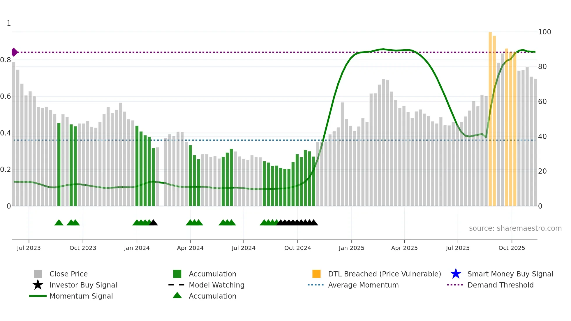 688343 weekly Smart Money chart