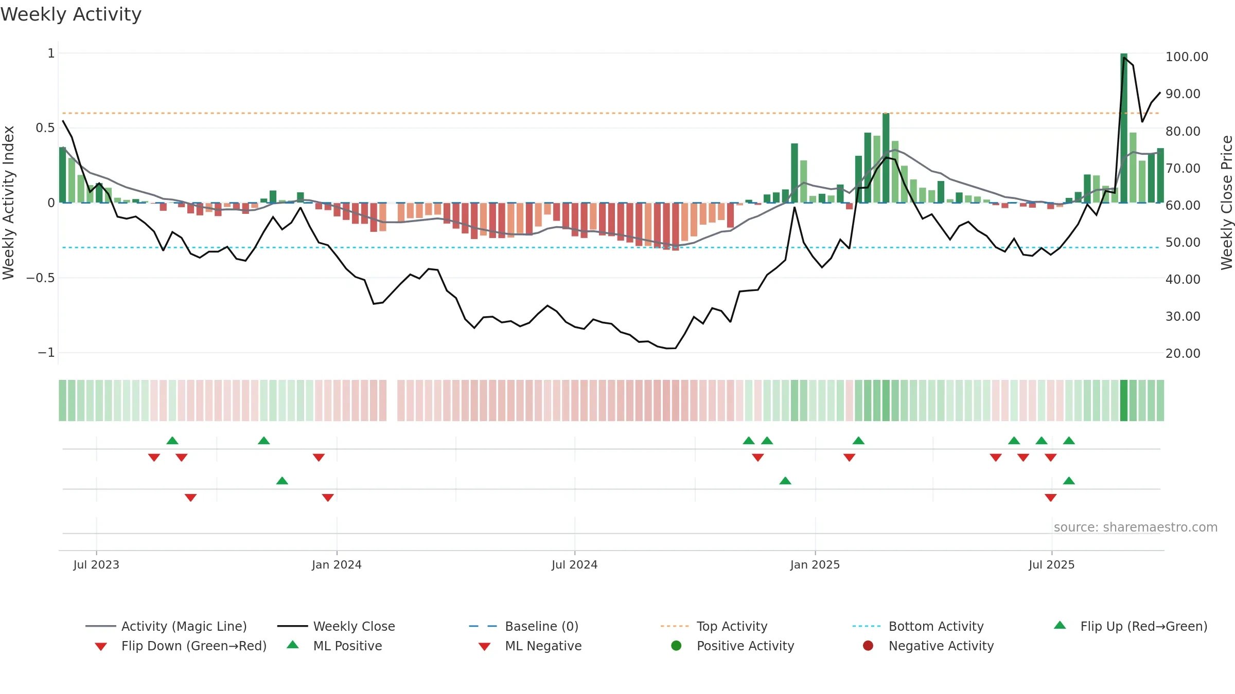 688343 weekly Activity chart, closing 2025-09-22.