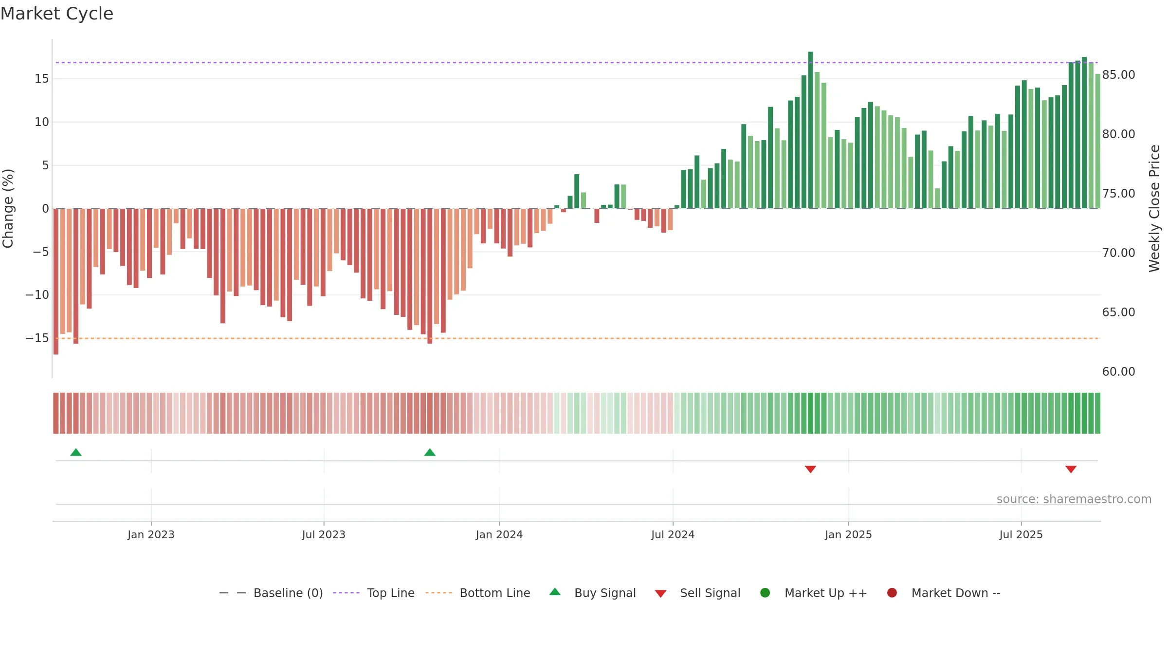 REGL weekly Market Cycle chart, closing 2025-09-19.