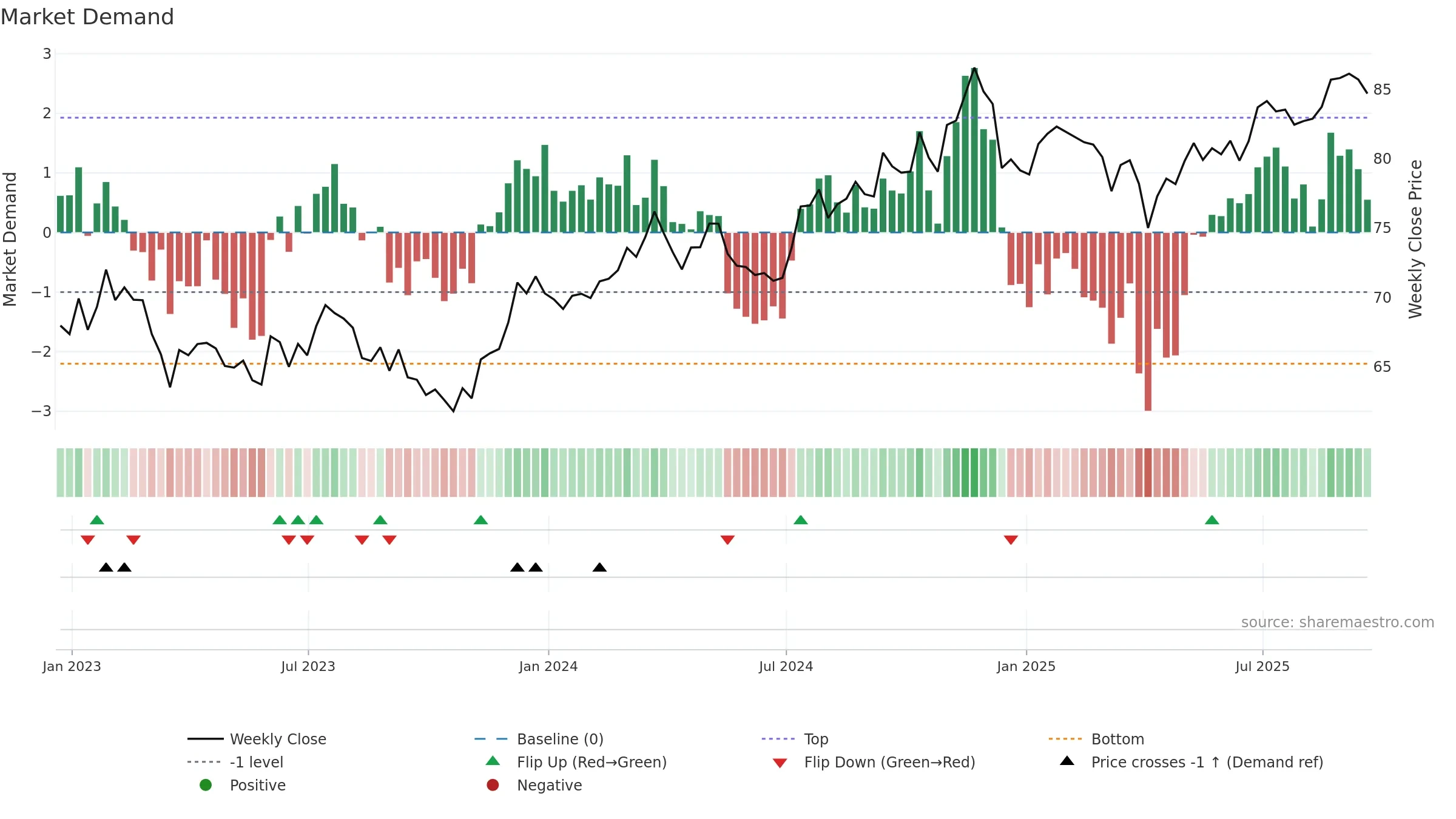 REGL weekly Market Demand chart, closing 2025-09-19.