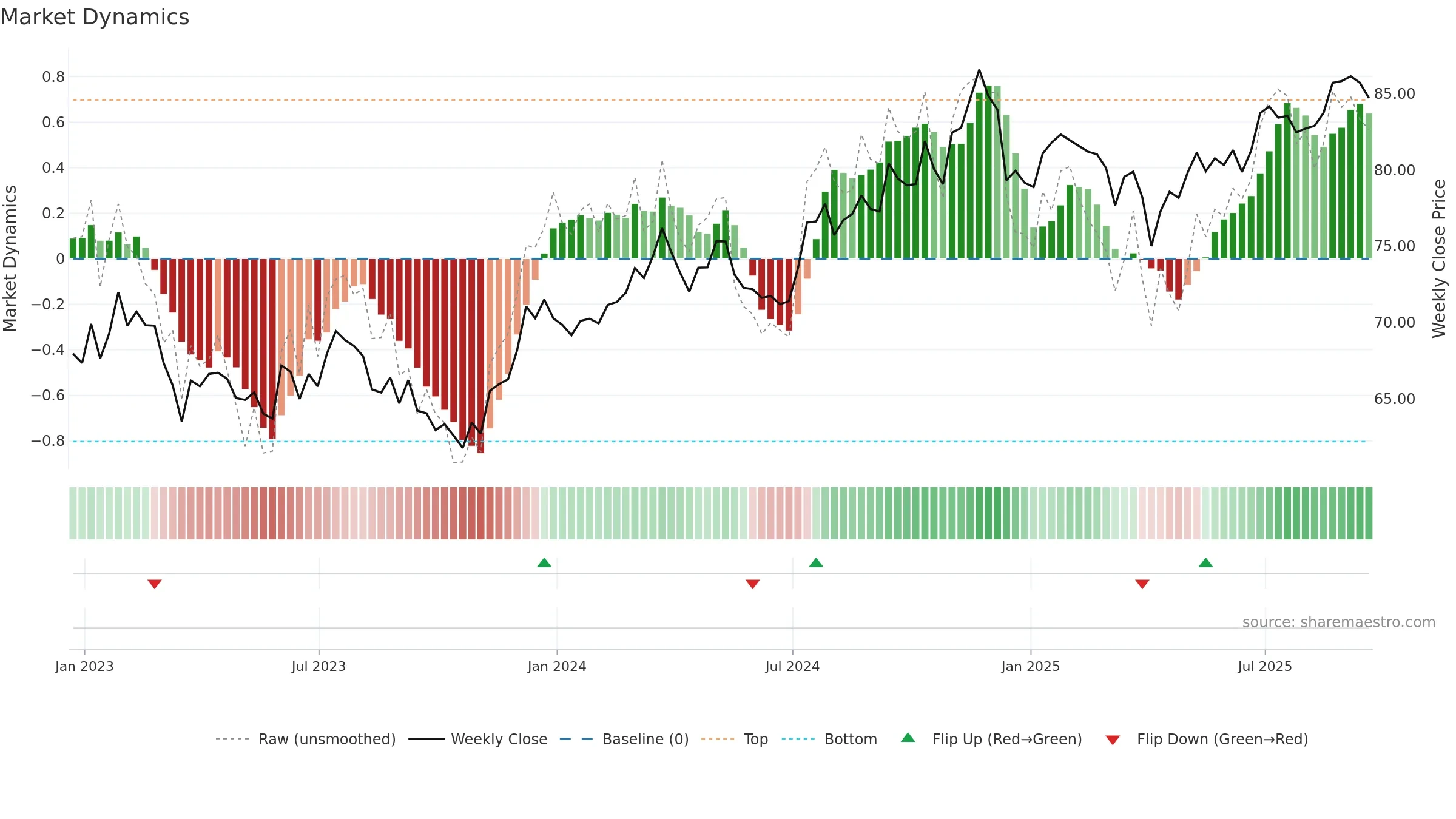 REGL weekly Market Dynamics chart, closing 2025-09-19.