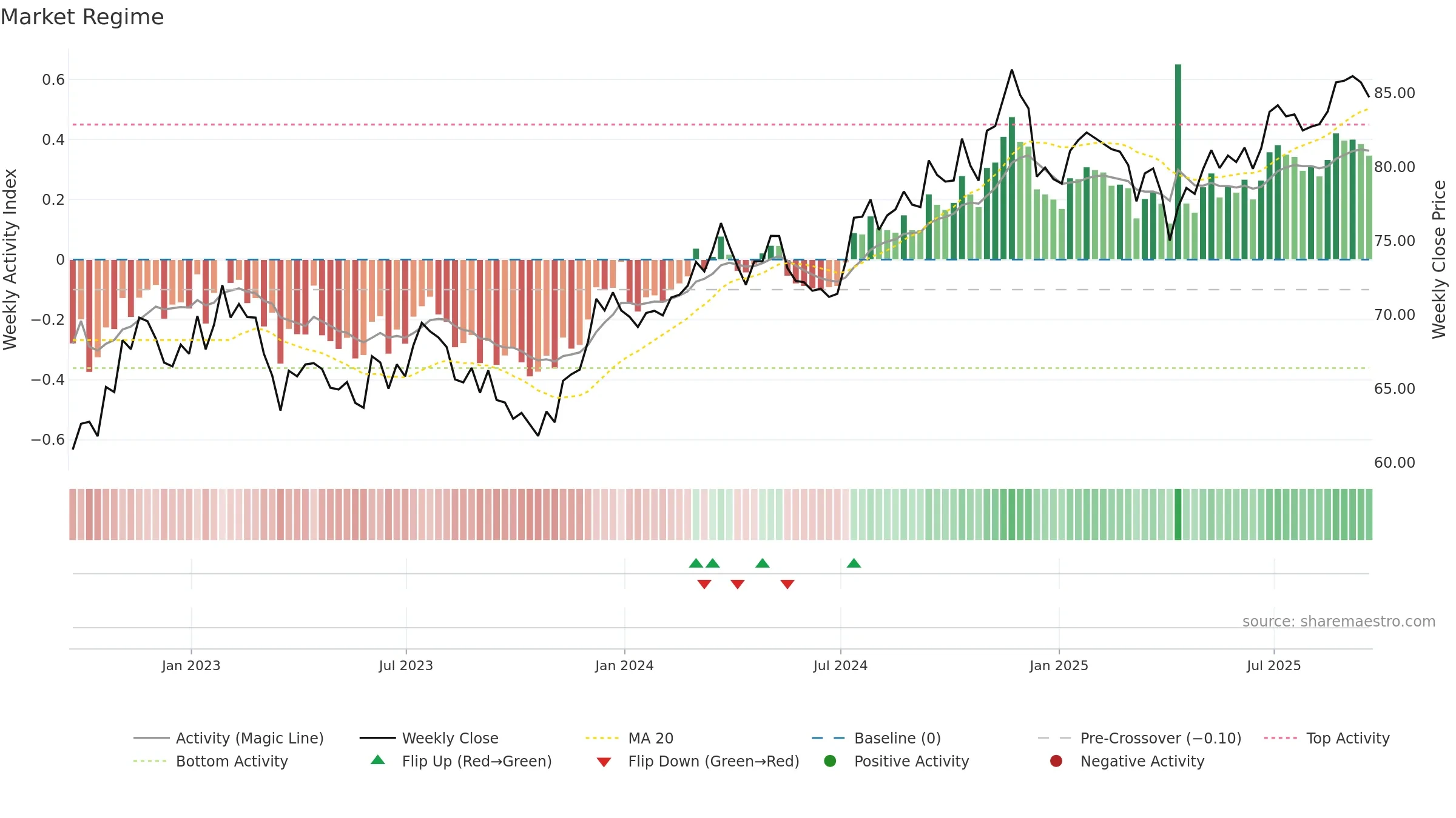 REGL weekly Market Snapshot chart, closing 2025-09-19.