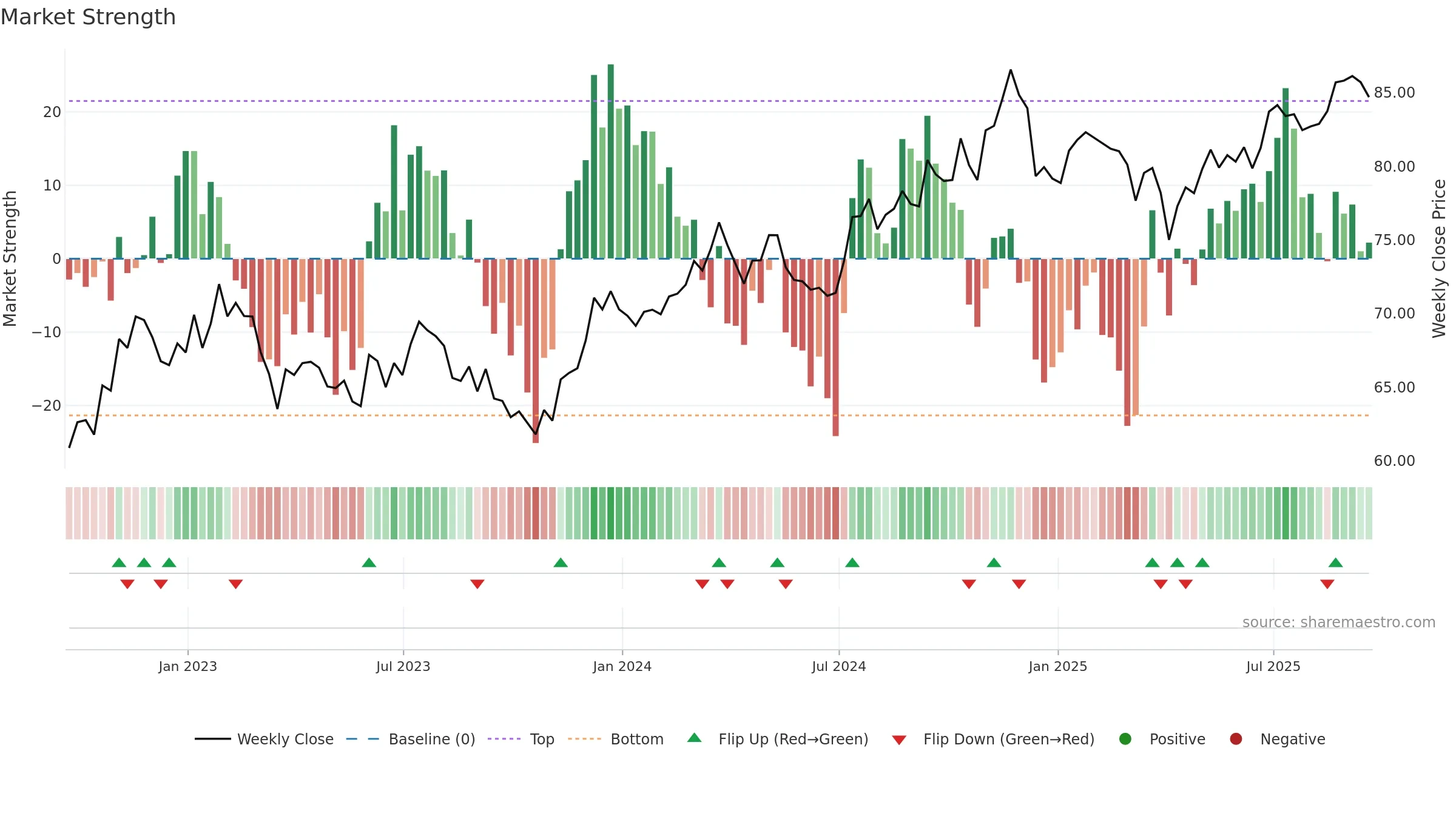 REGL weekly Market Strength chart, closing 2025-09-19.