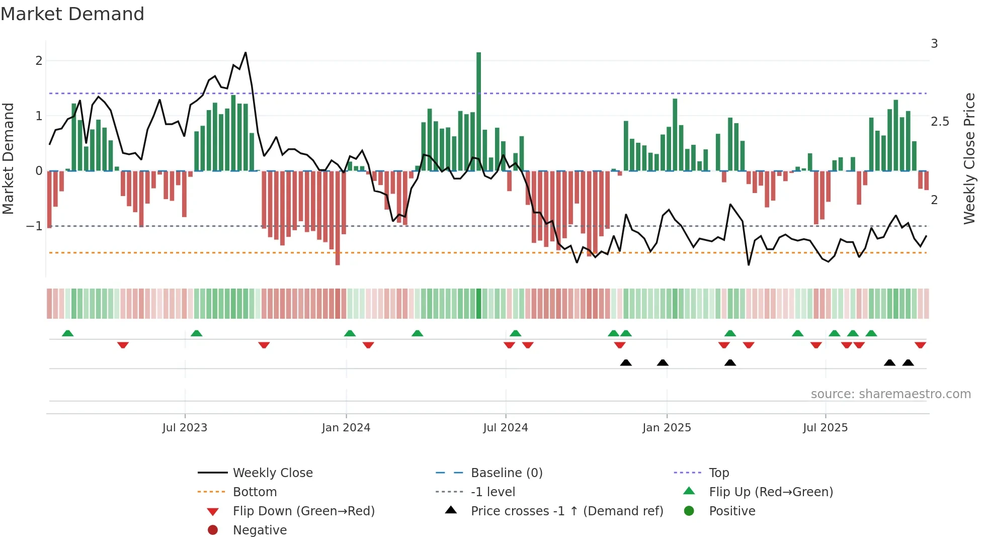 MER weekly Market Demand chart