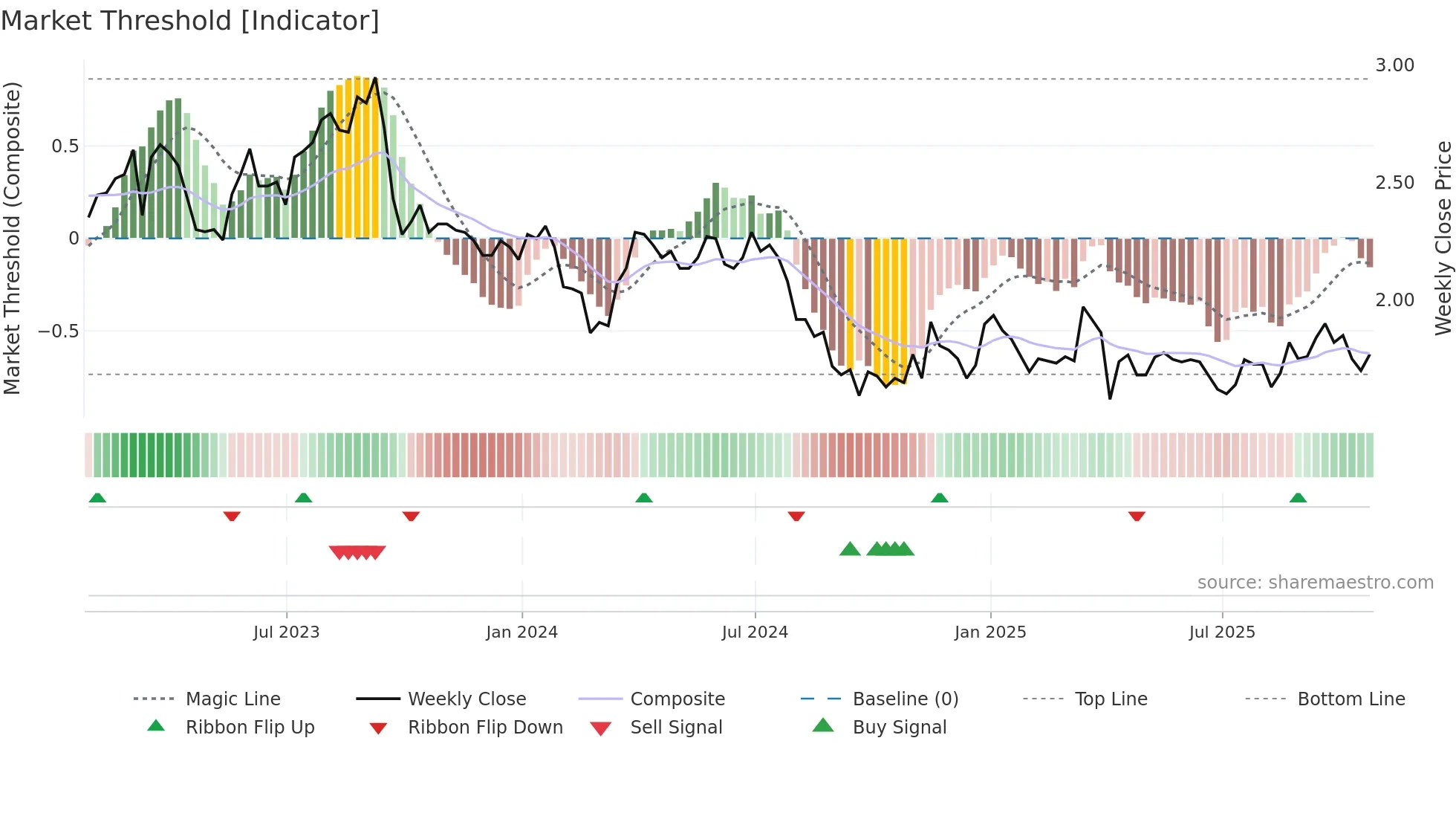 MER weekly Market Threshold chart
