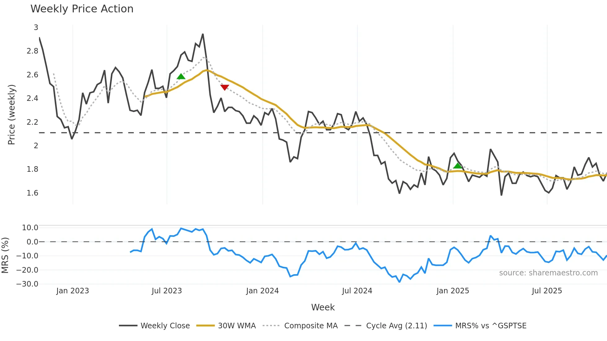 MER weekly Price Action chart, closing 2025-10-24