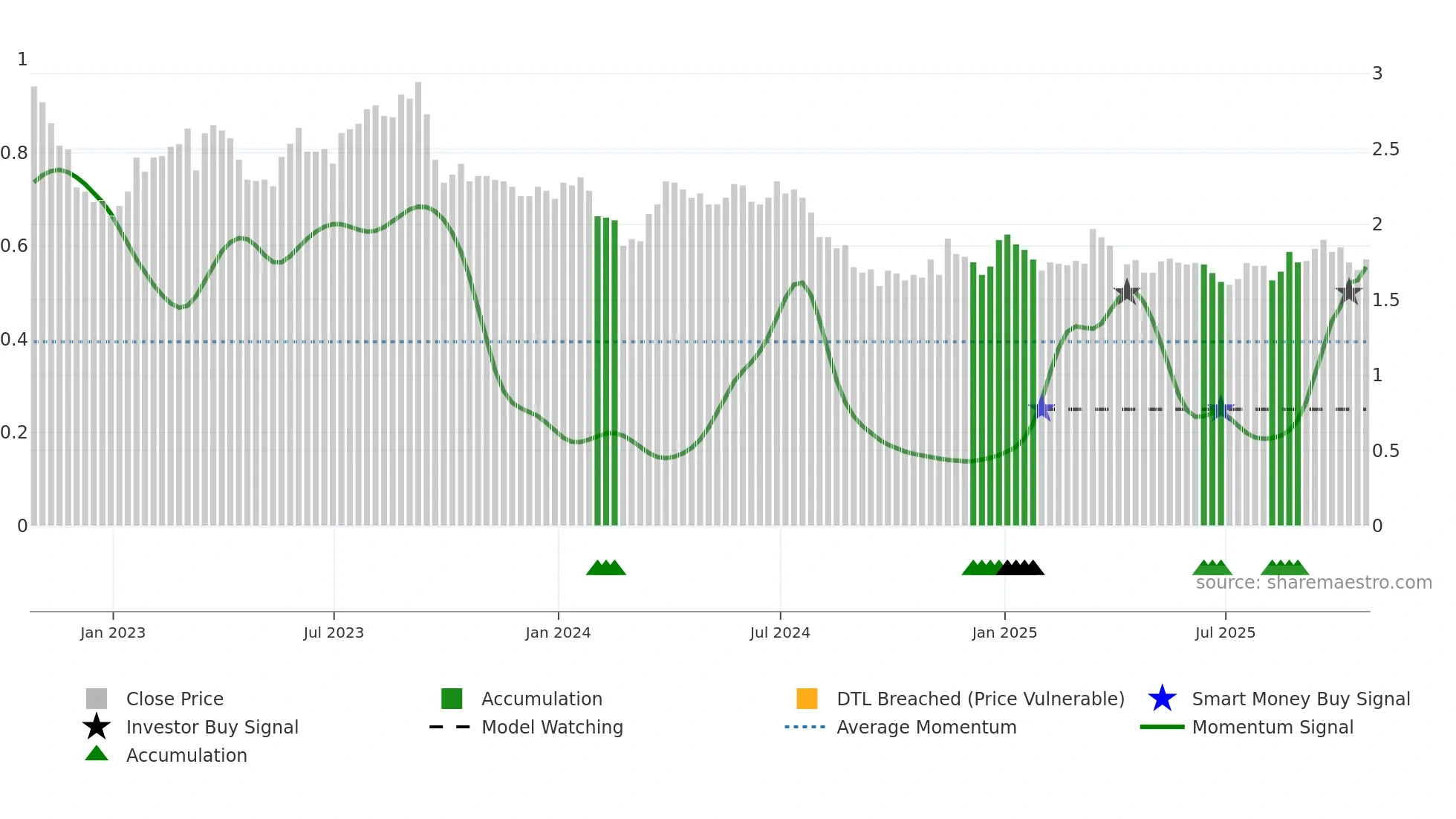 MER weekly Smart Money chart