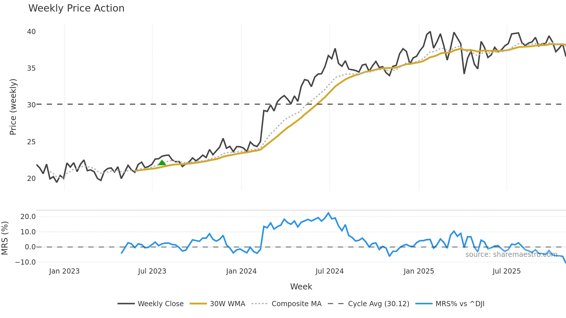 WES weekly Price Action chart, closing 2025-10-31
