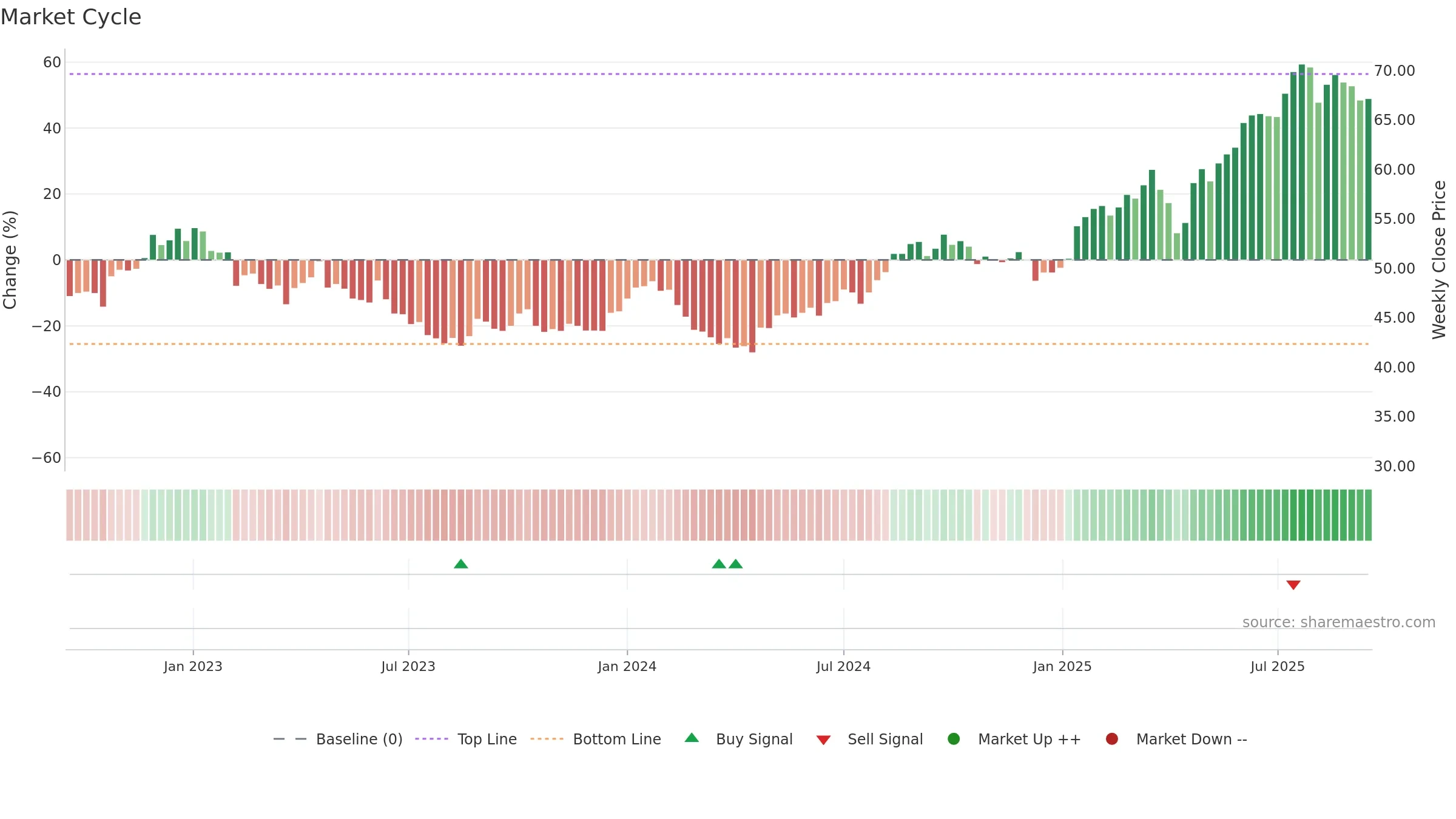 ORNAV weekly Market Cycle chart, closing 2025-09-15.