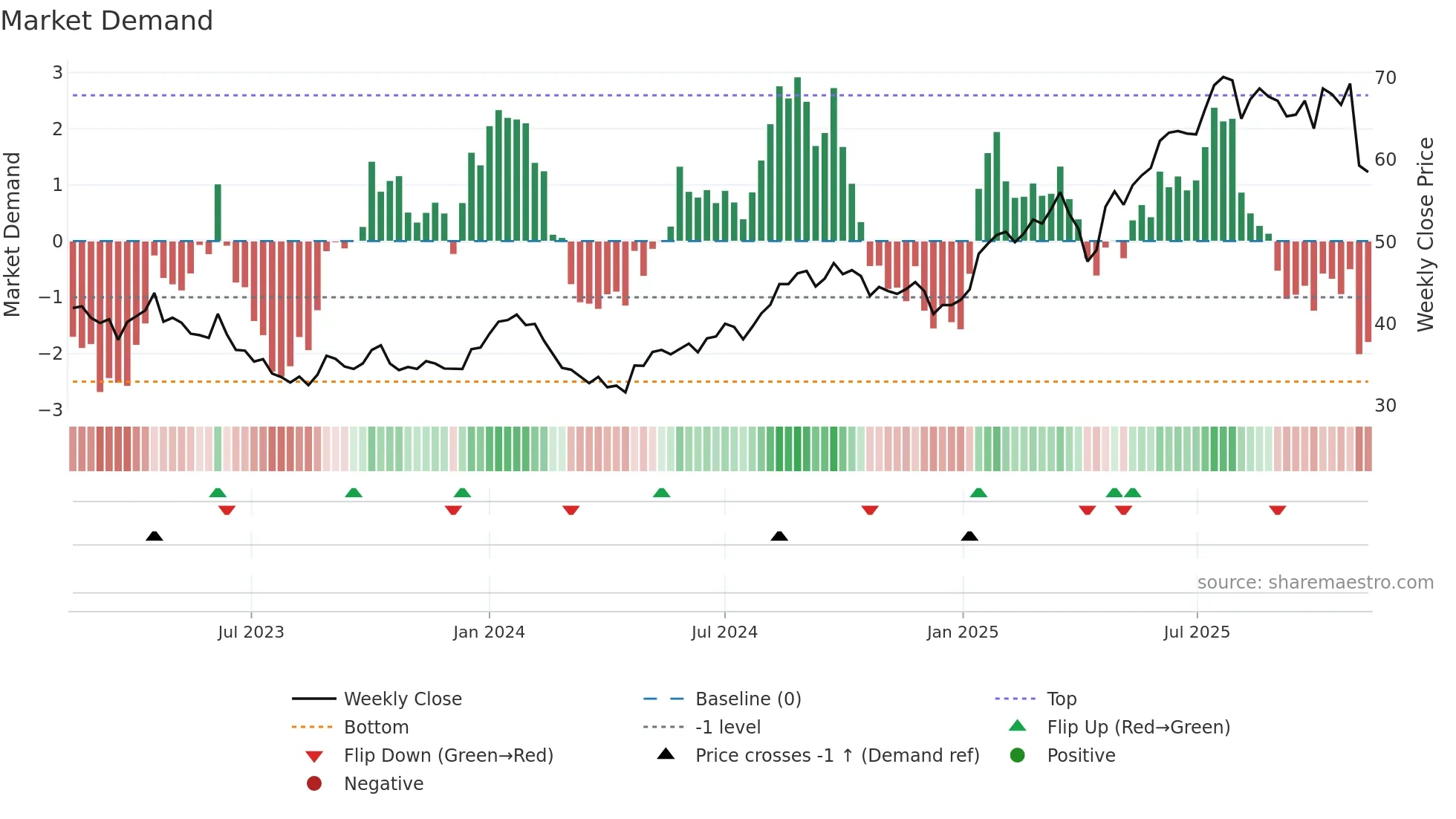 ORNAV weekly Market Demand chart
