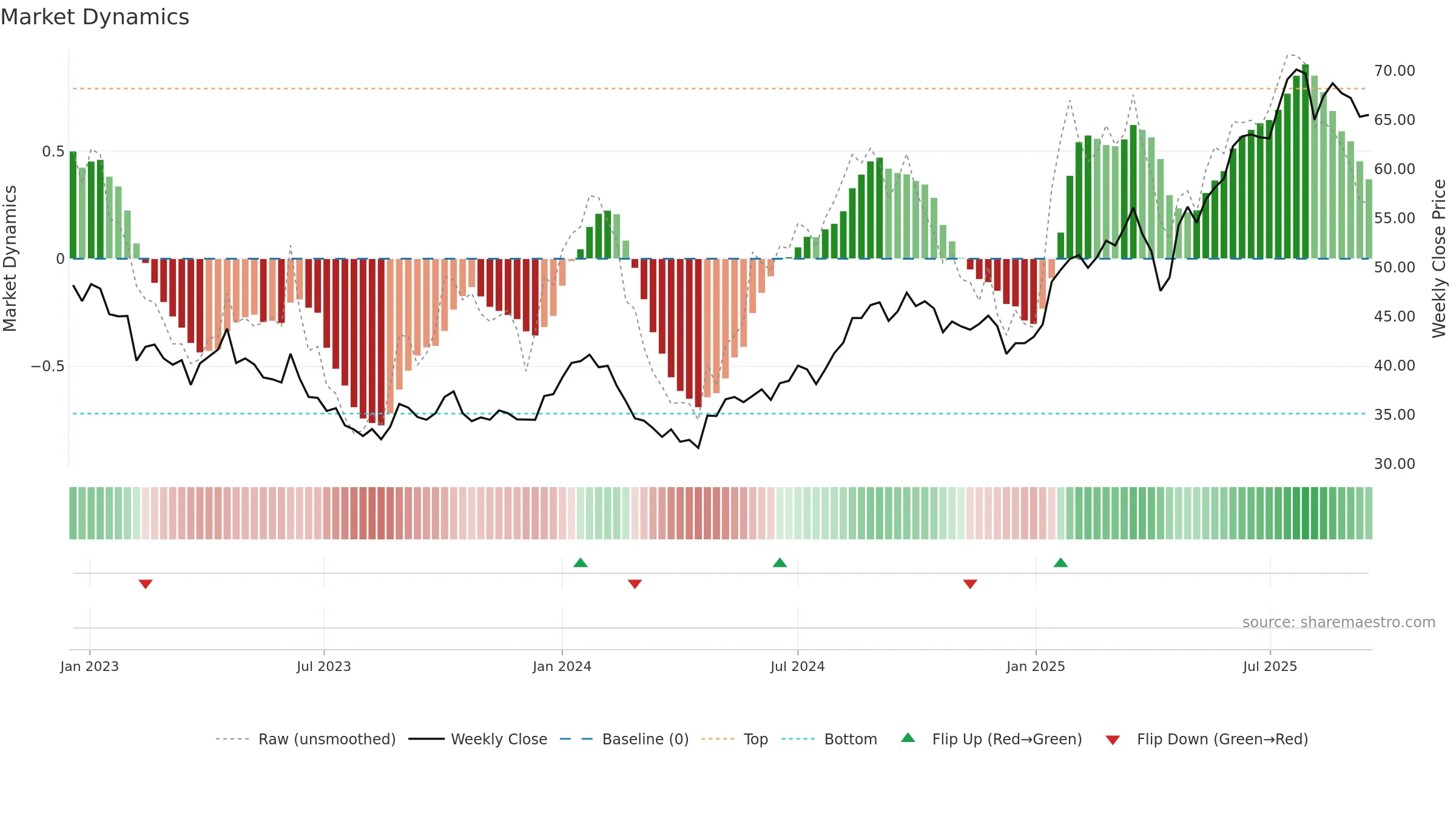 ORNAV weekly Market Dynamics chart, closing 2025-09-15.