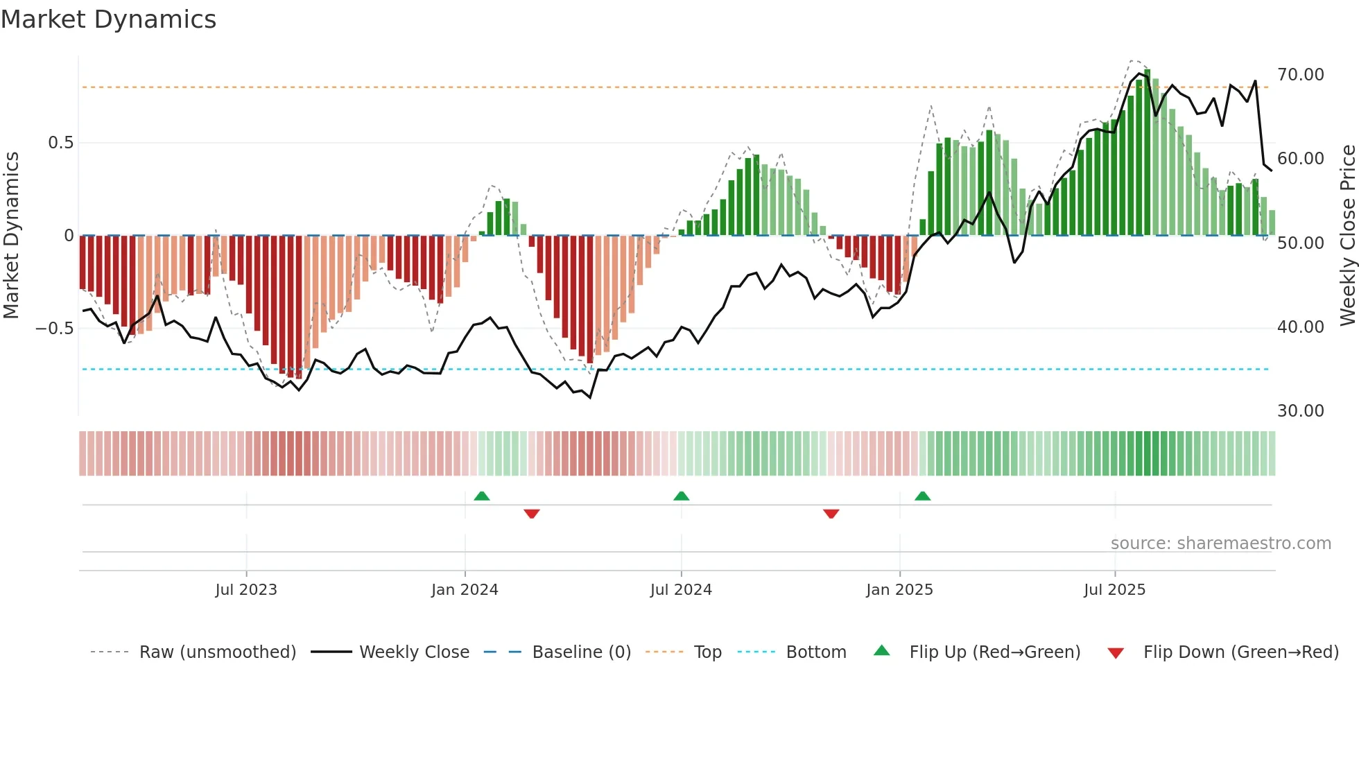 ORNAV weekly Market Dynamics chart