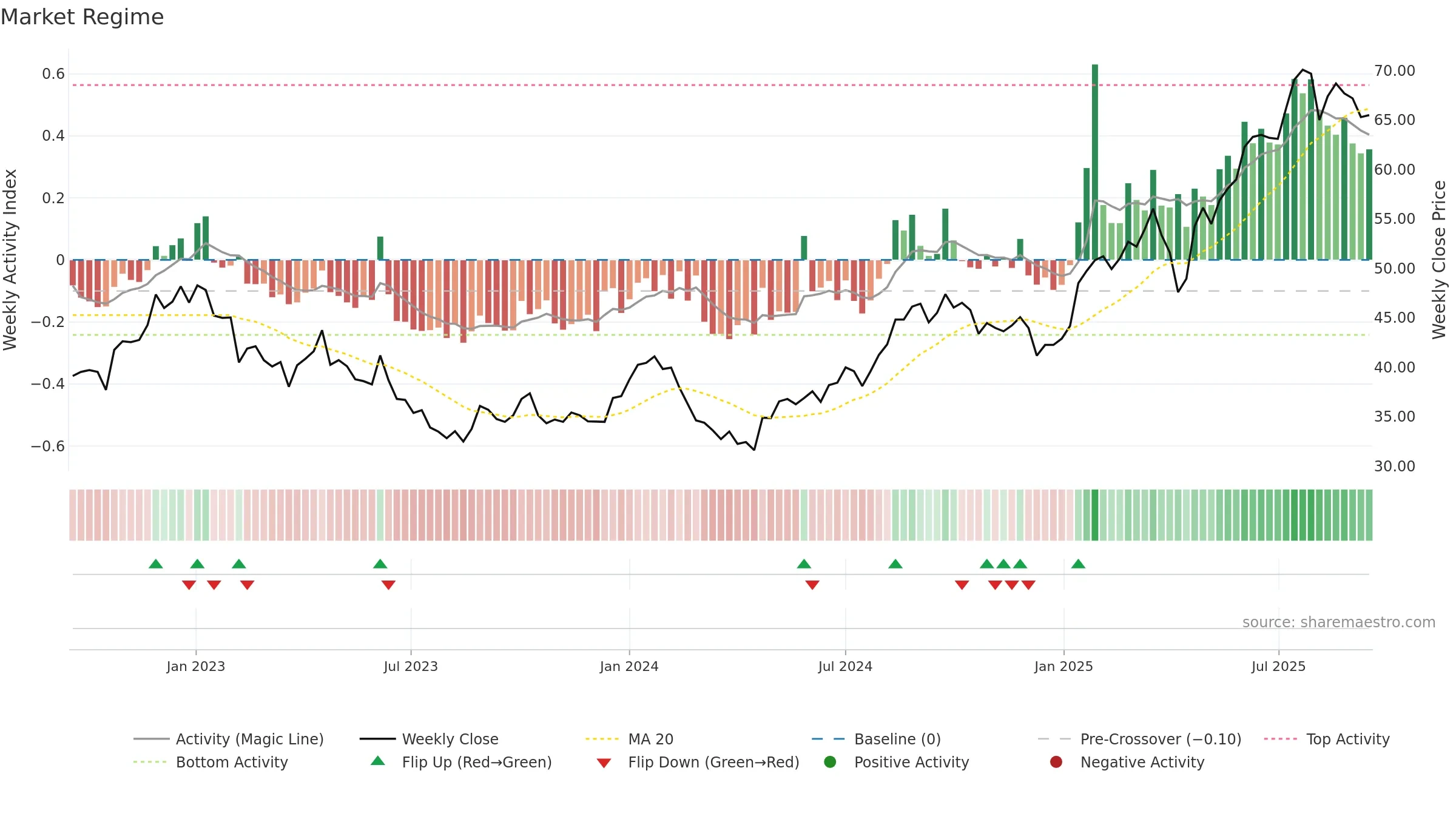 ORNAV weekly Market Snapshot chart, closing 2025-09-15.