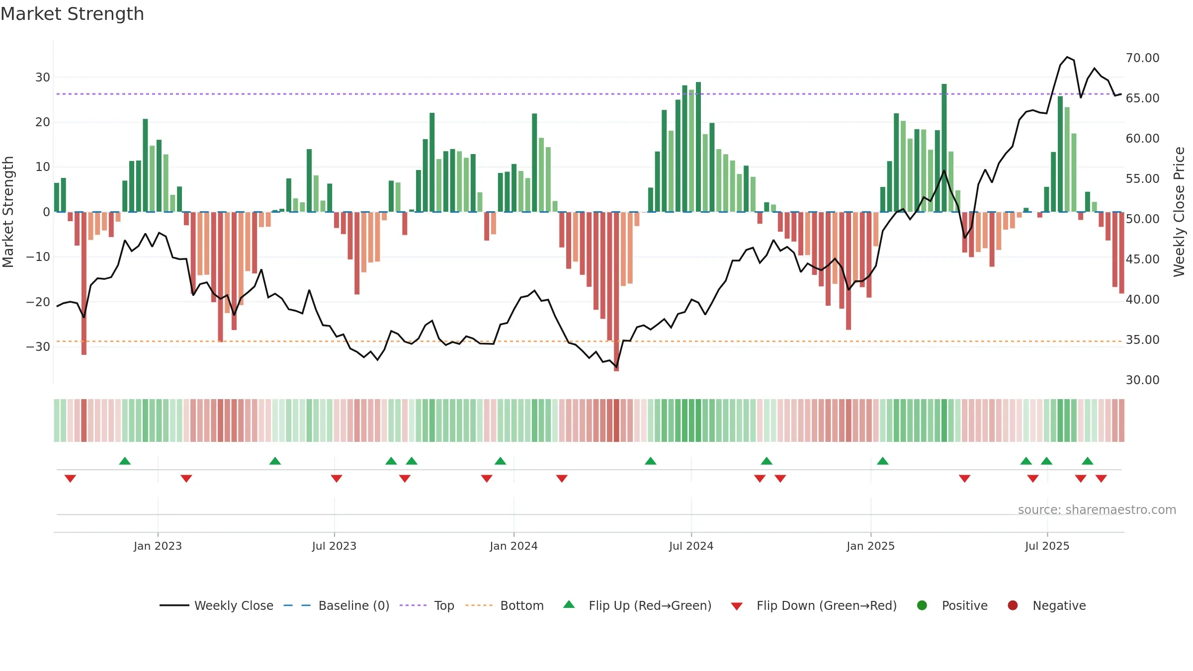 ORNAV weekly Market Strength chart, closing 2025-09-15.