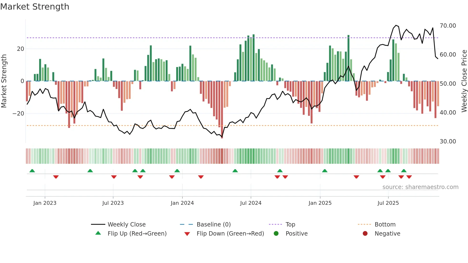 ORNAV weekly Market Strength chart