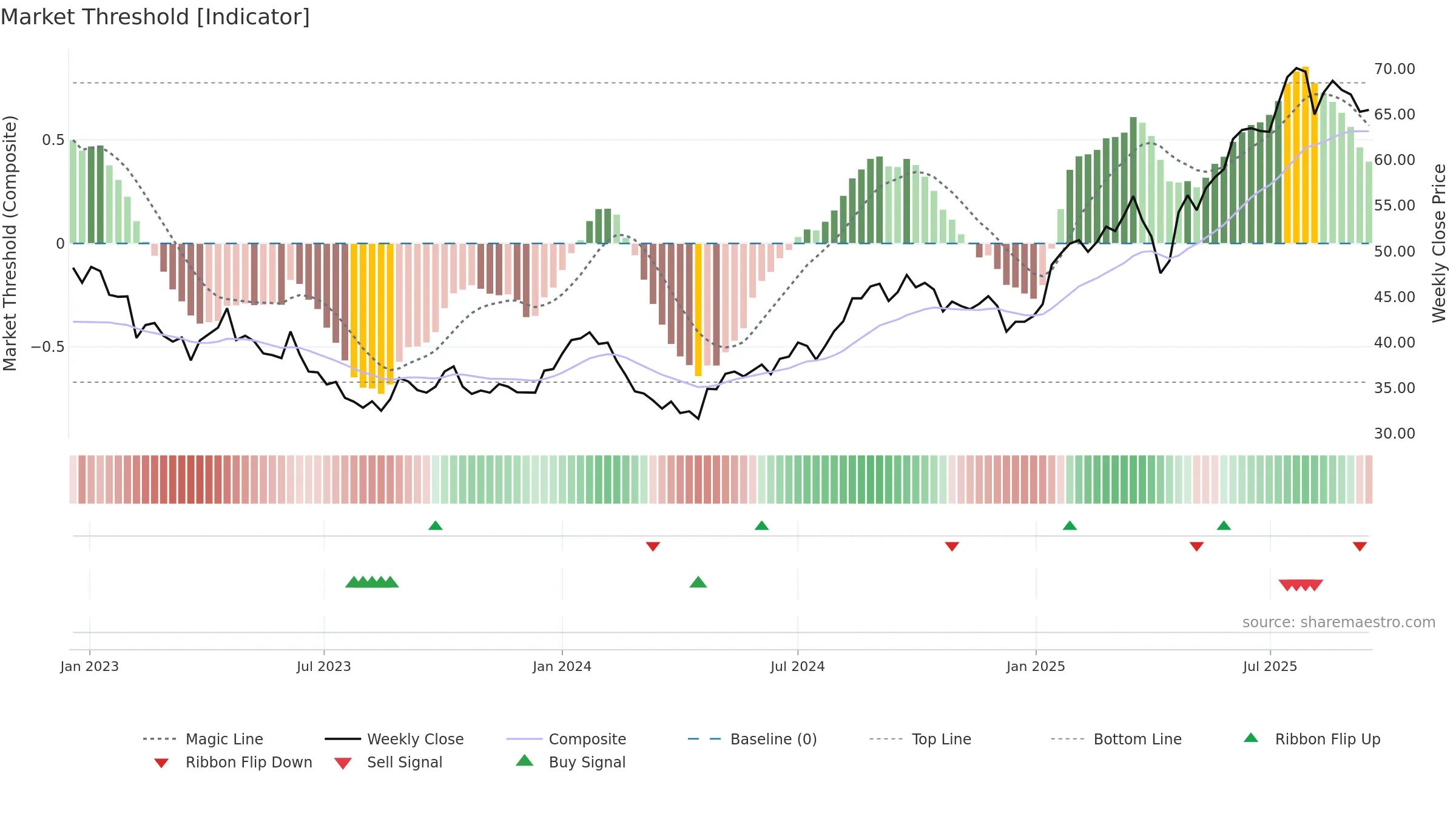 ORNAV weekly Market Threshold chart, closing 2025-09-15.
