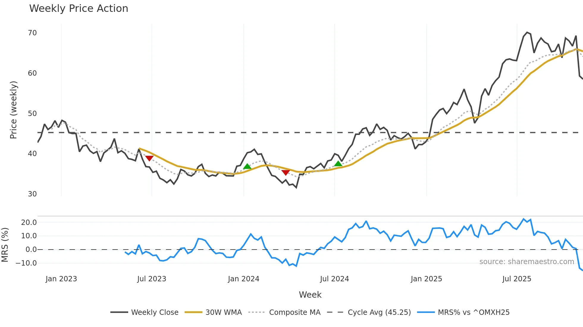ORNAV weekly Price Action chart, closing 2025-11-10