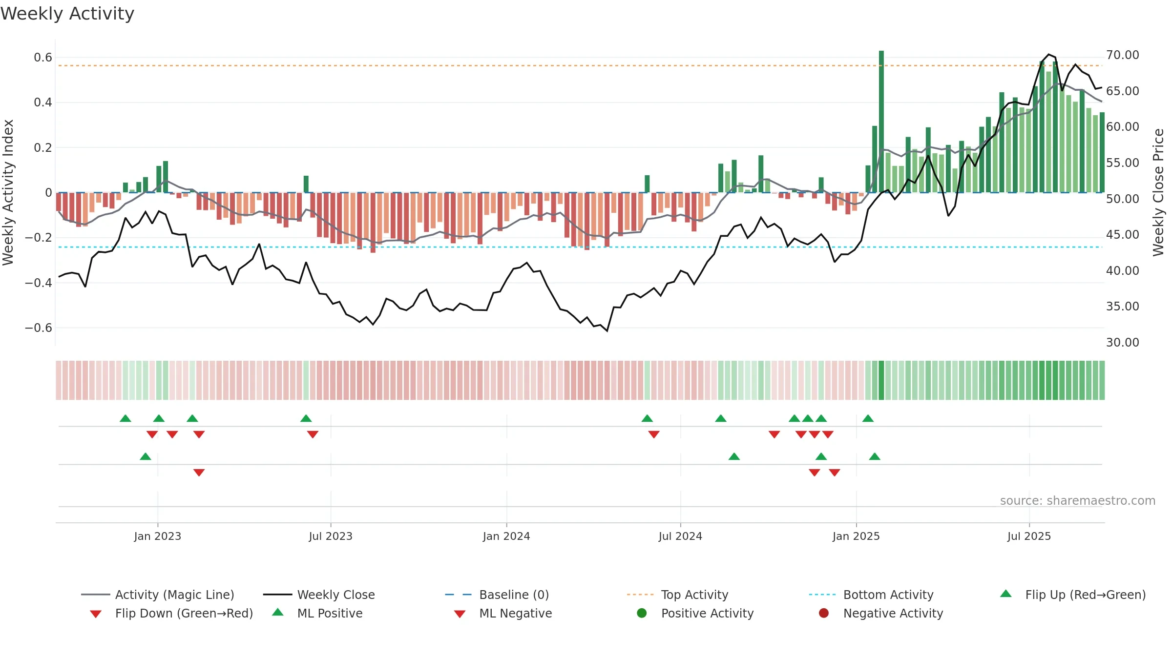 ORNAV weekly Activity chart, closing 2025-09-15.