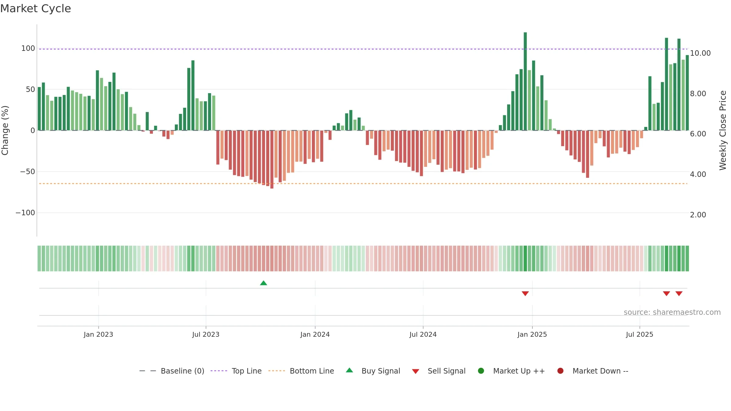 KOD weekly Market Cycle chart, closing 2025-09-19.