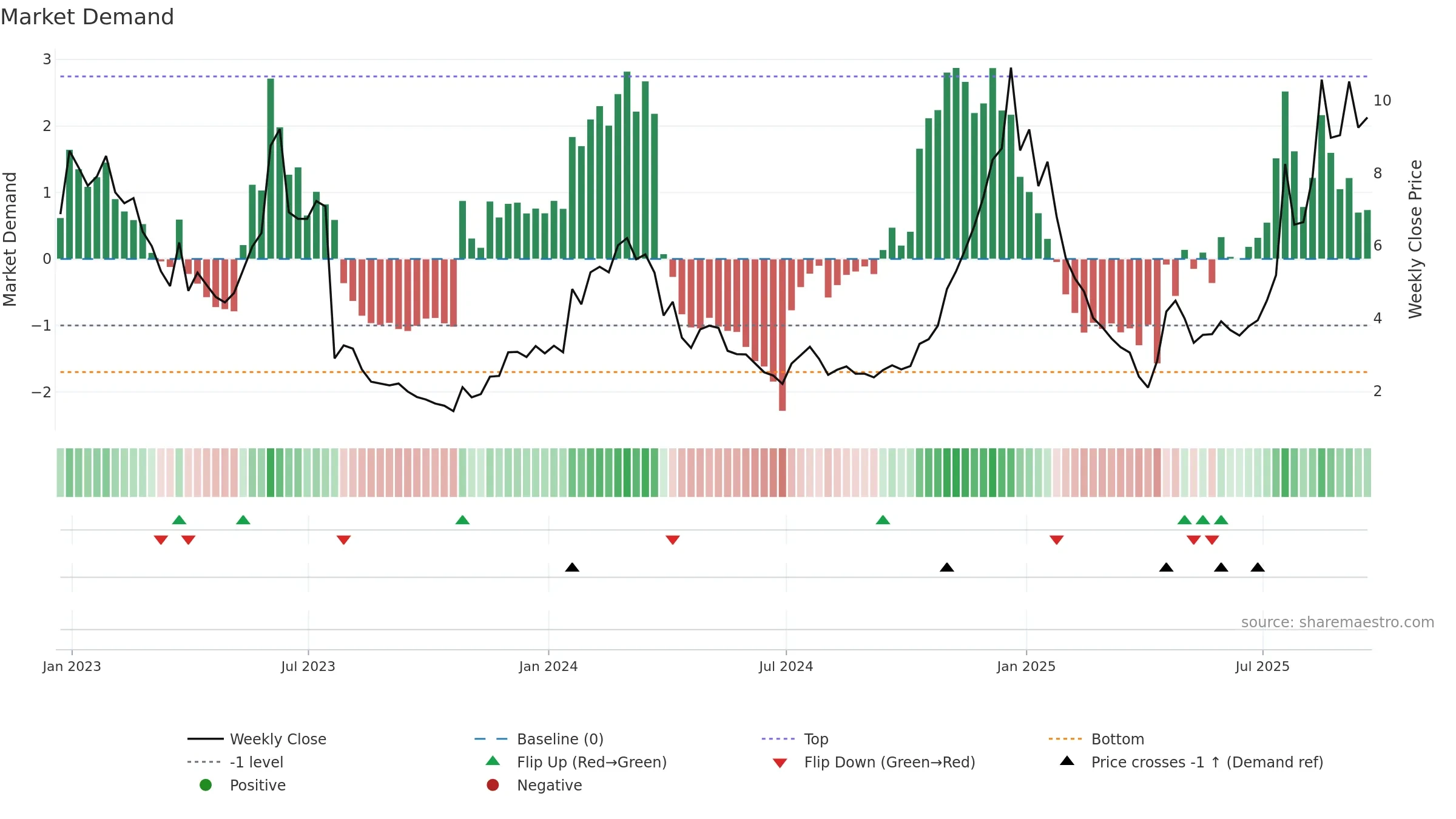 KOD weekly Market Demand chart, closing 2025-09-19.