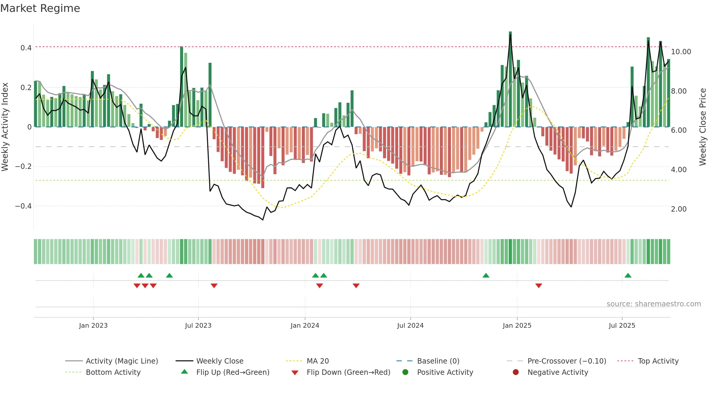 KOD weekly Market Snapshot chart, closing 2025-09-19.