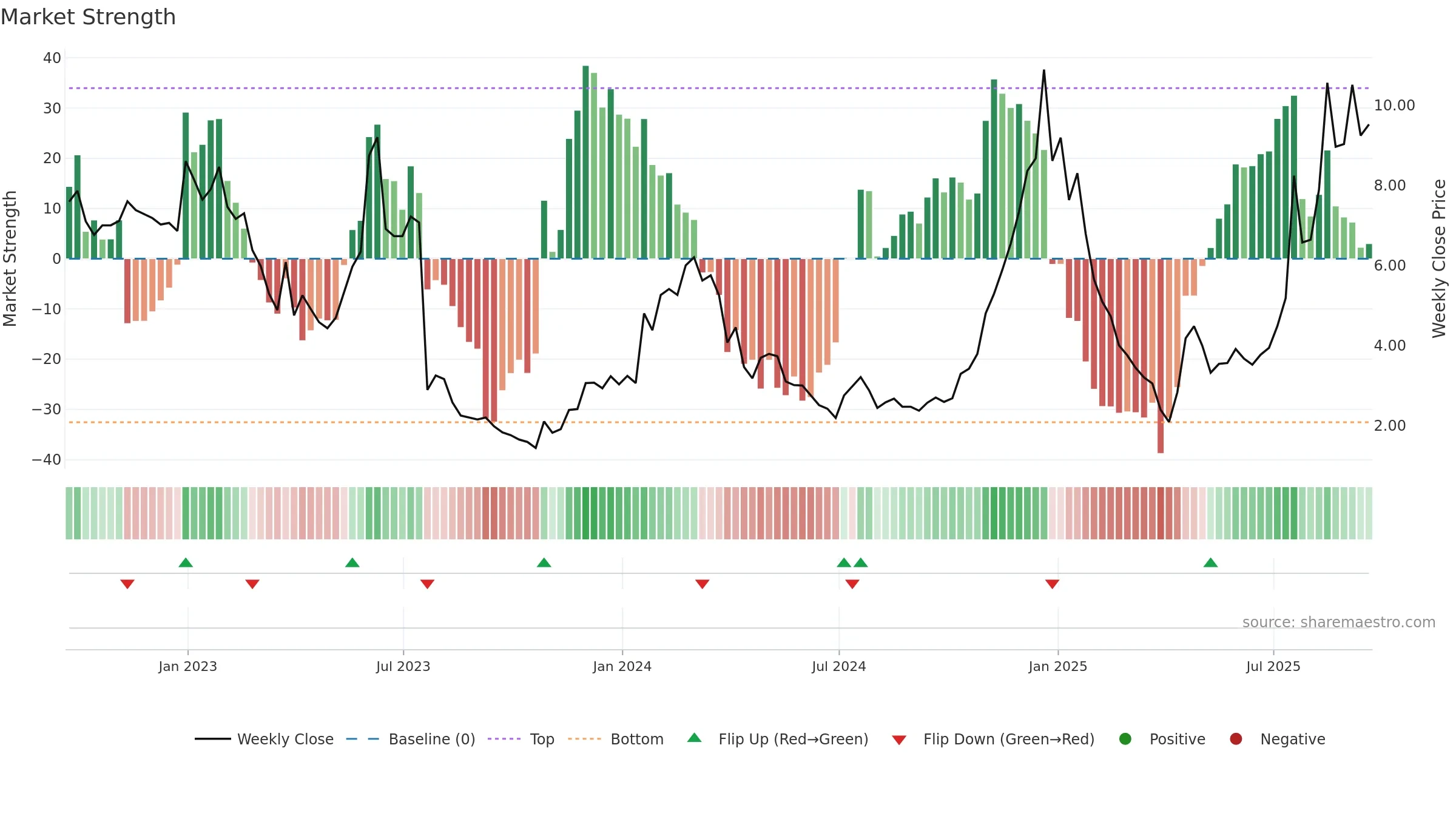 KOD weekly Market Strength chart, closing 2025-09-19.