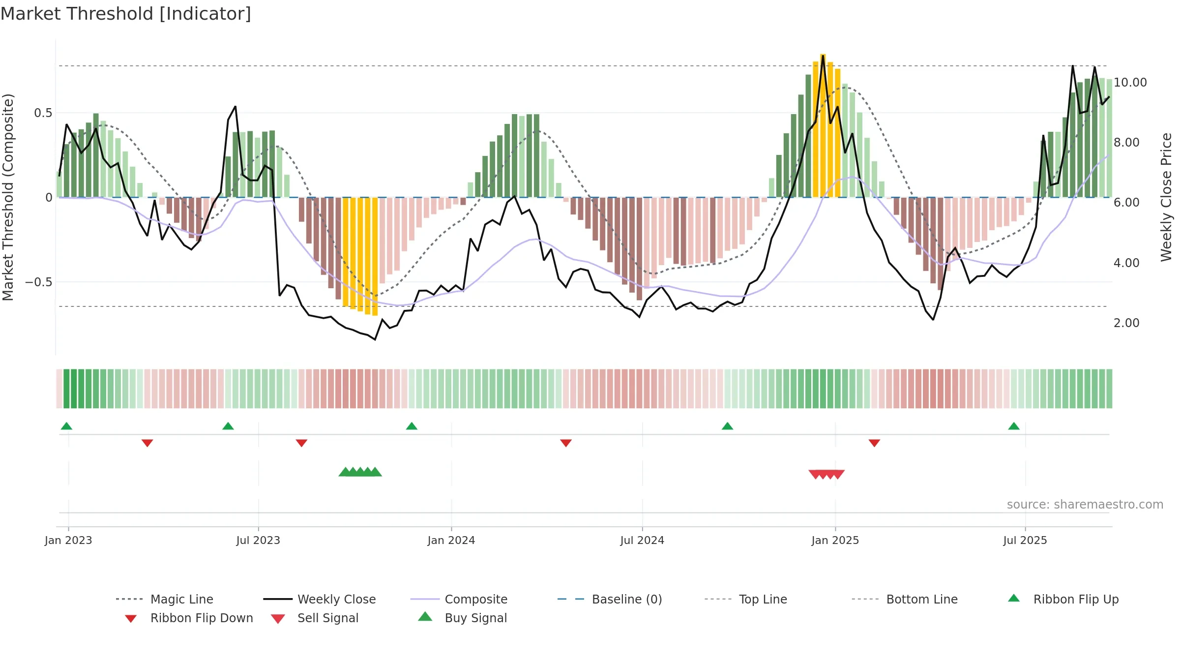 KOD weekly Market Threshold chart, closing 2025-09-19.
