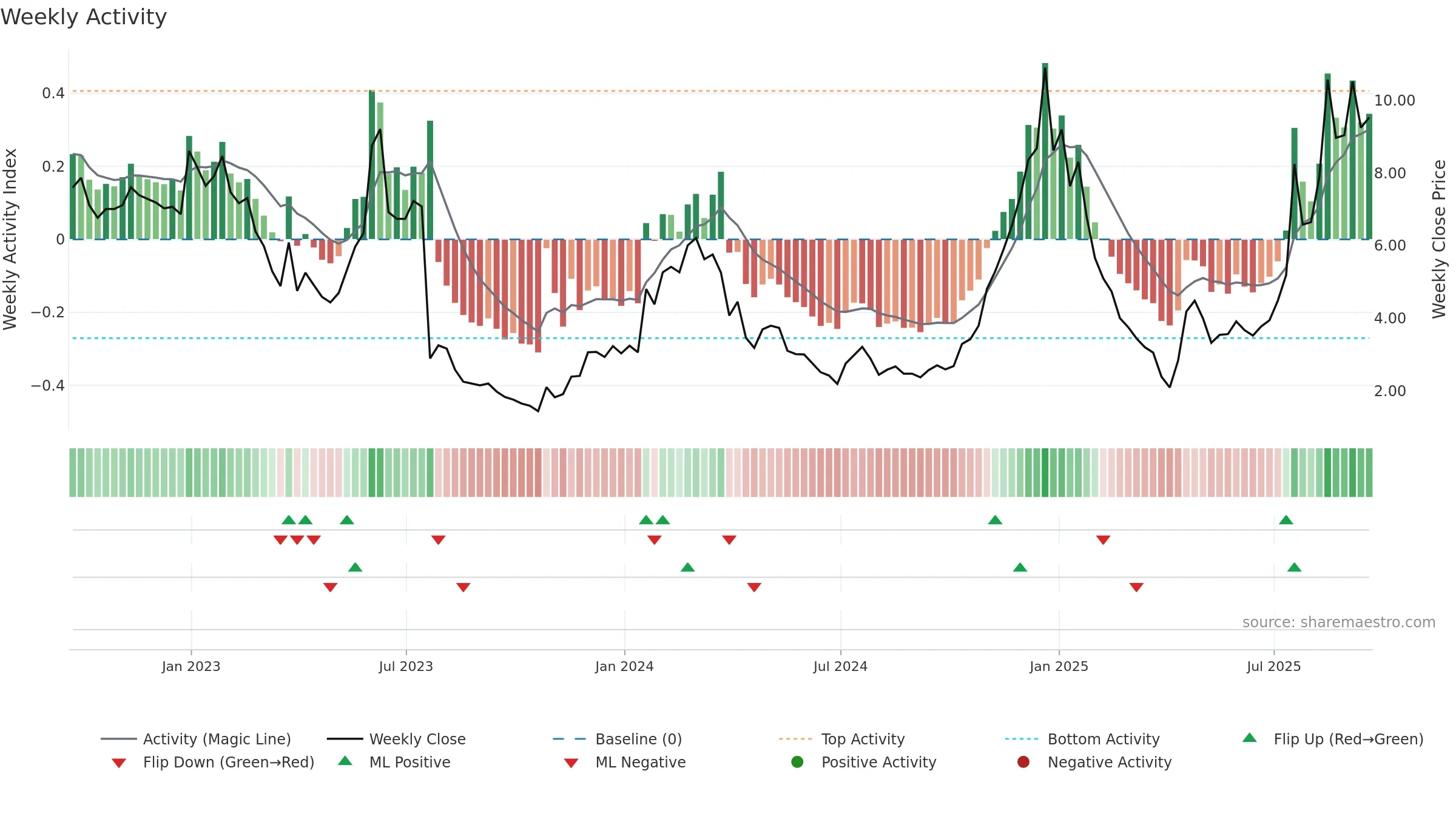 KOD weekly Activity chart, closing 2025-09-19.