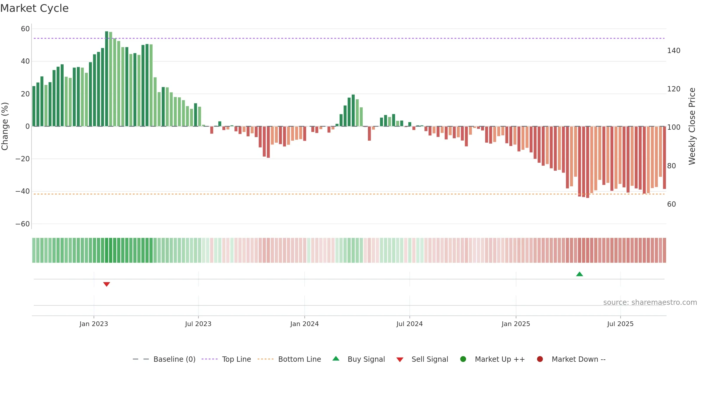 ELAN-B weekly Market Cycle chart, closing 2025-09-15.