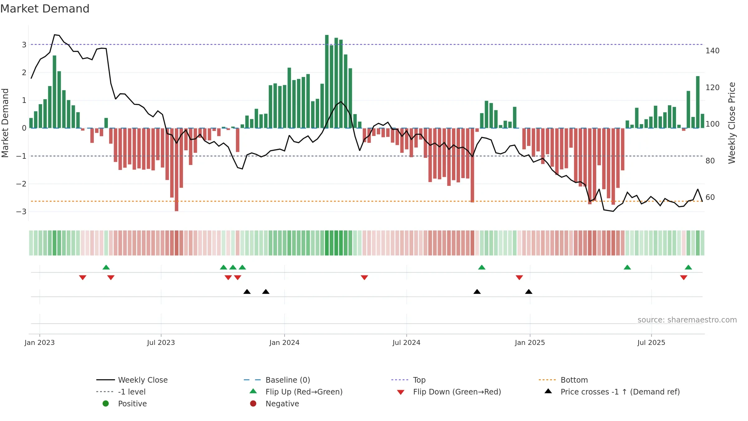 ELAN-B weekly Market Demand chart, closing 2025-09-15.