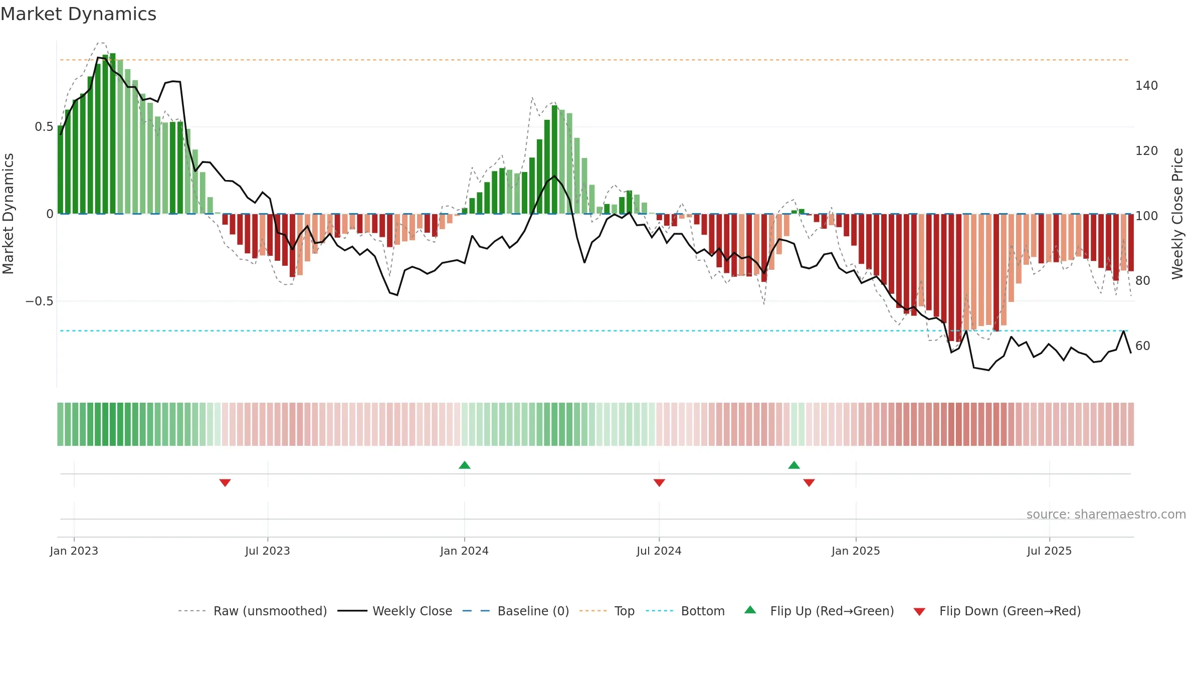 ELAN-B weekly Market Dynamics chart, closing 2025-09-15.