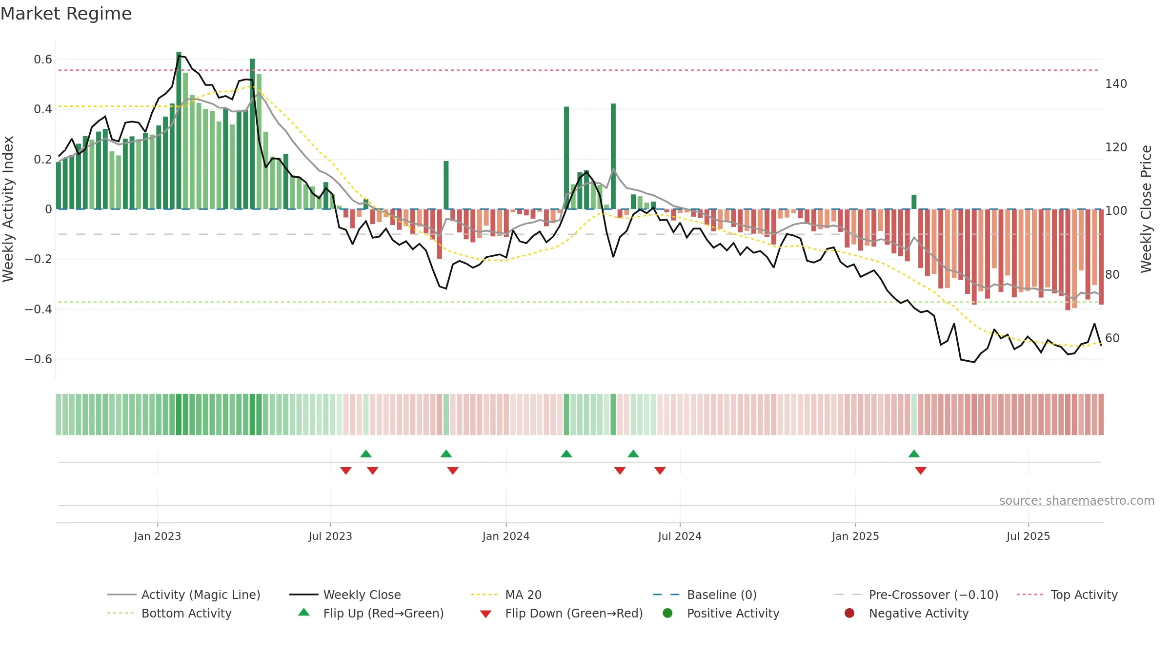 ELAN-B weekly Market Snapshot chart, closing 2025-09-15.