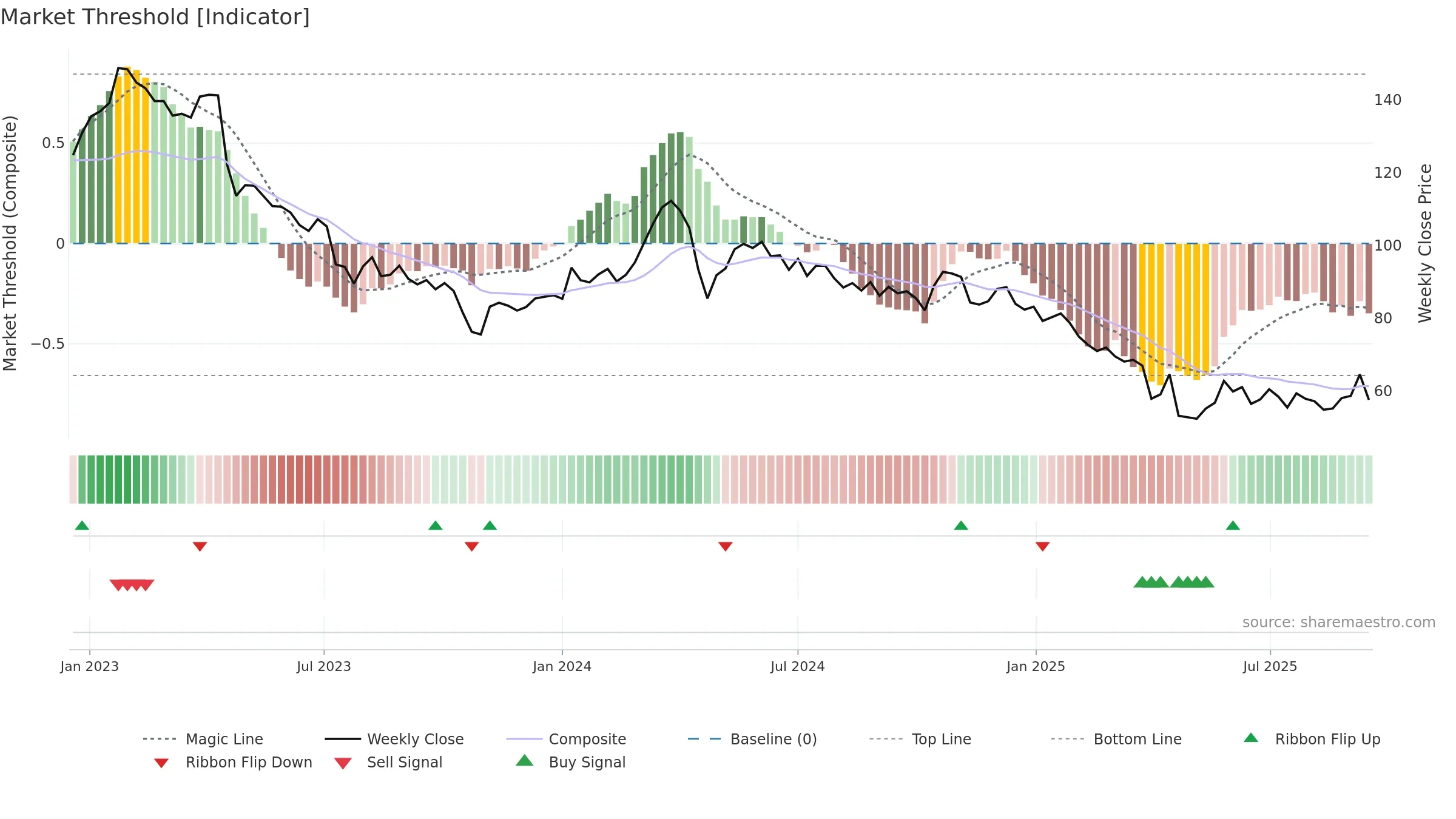 ELAN-B weekly Market Threshold chart, closing 2025-09-15.