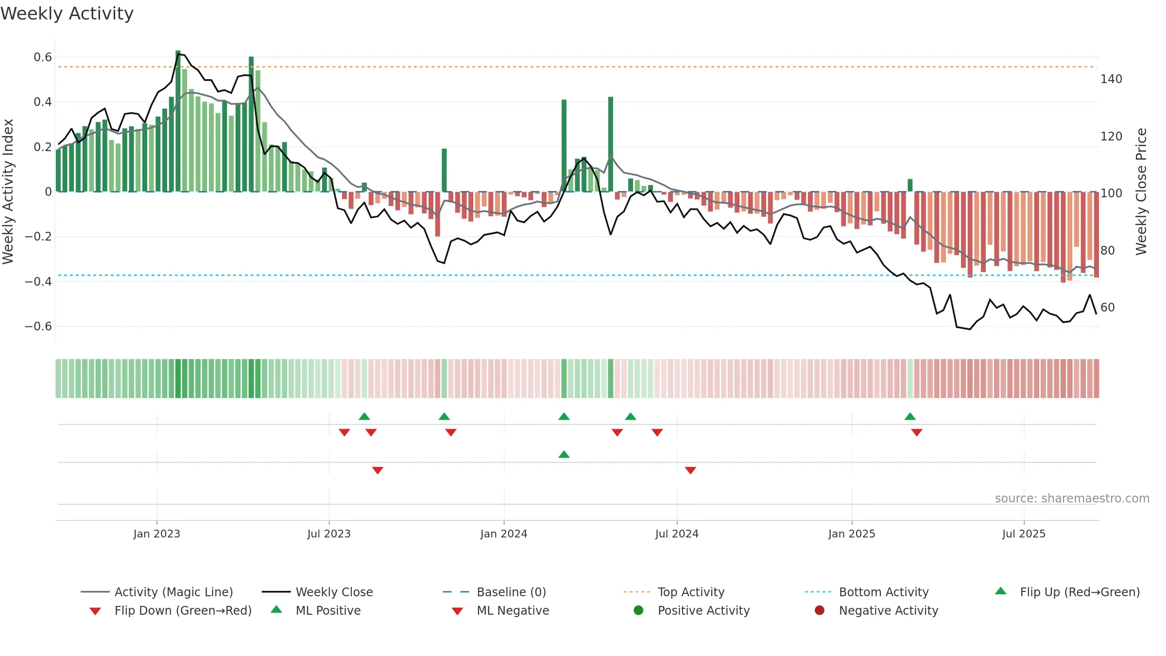 ELAN-B weekly Activity chart, closing 2025-09-15.