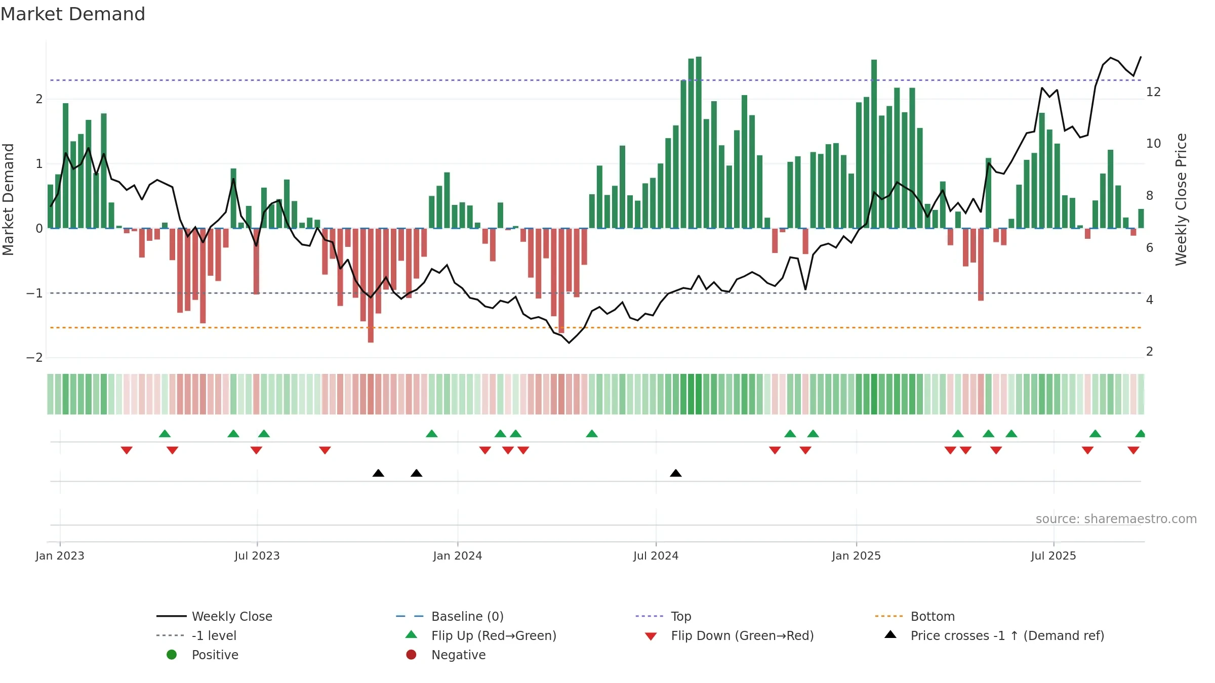 ADPT weekly Market Demand chart, closing 2025-09-19.
