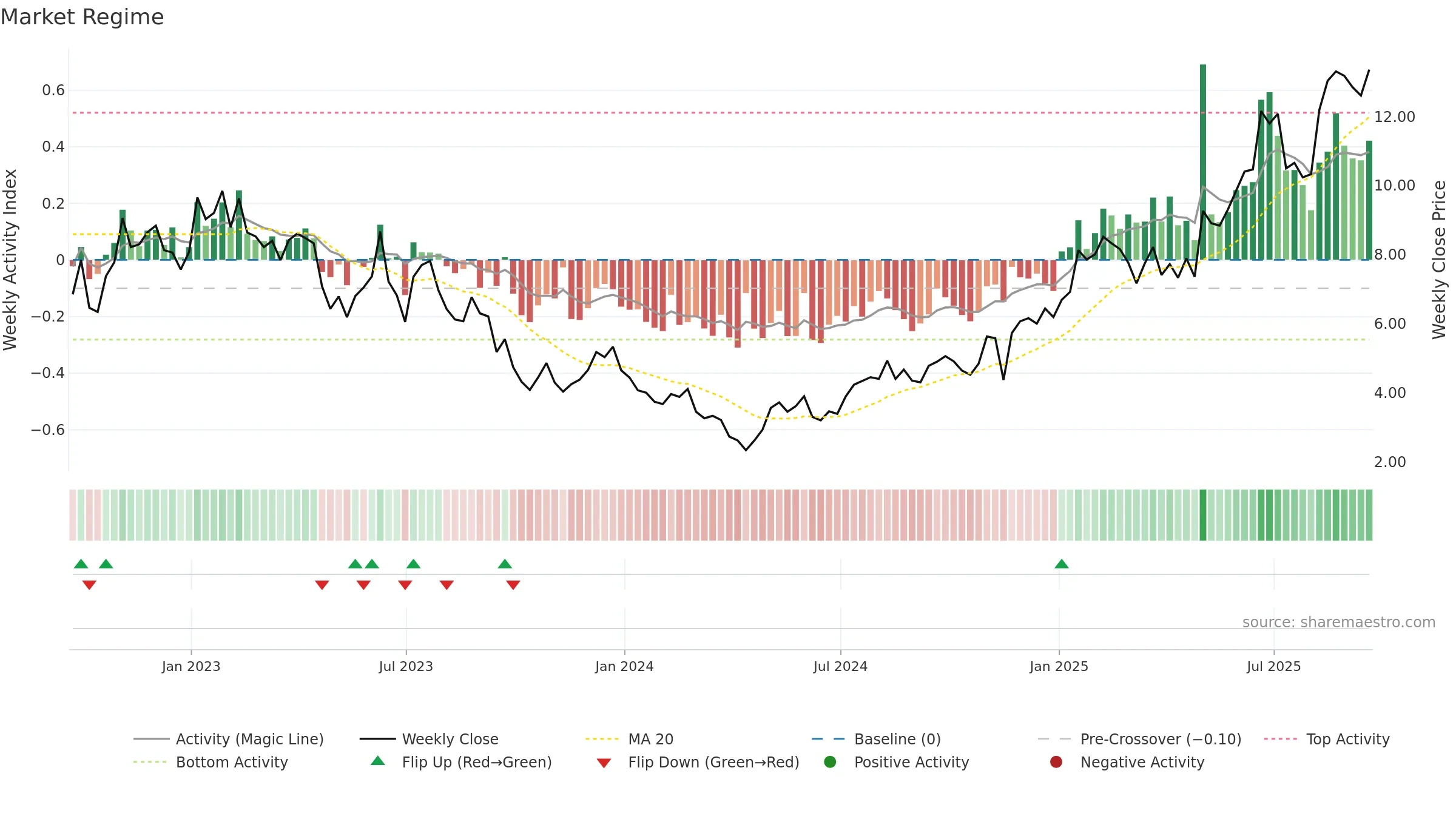 ADPT weekly Market Snapshot chart, closing 2025-09-19.