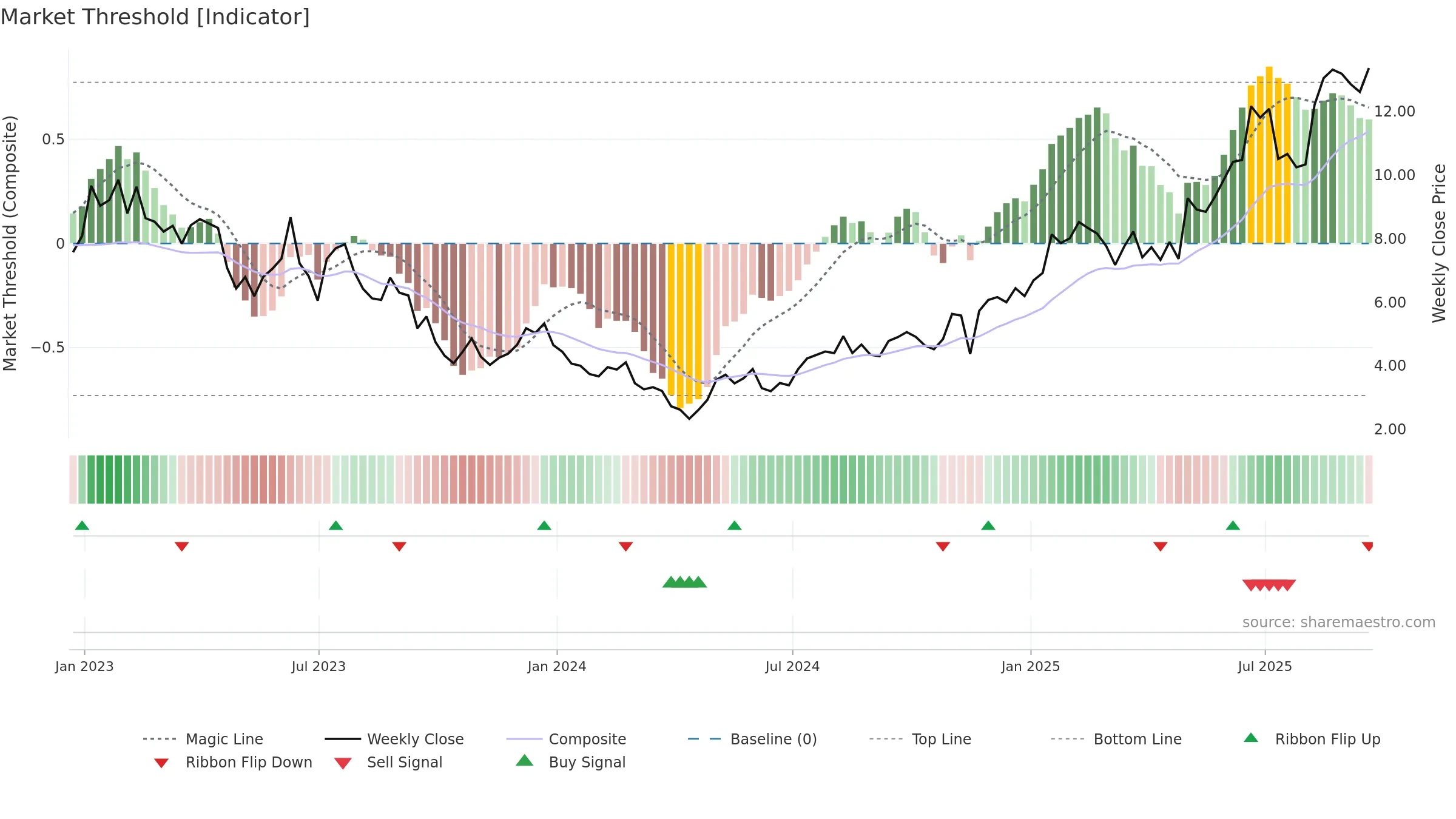 ADPT weekly Market Threshold chart, closing 2025-09-19.