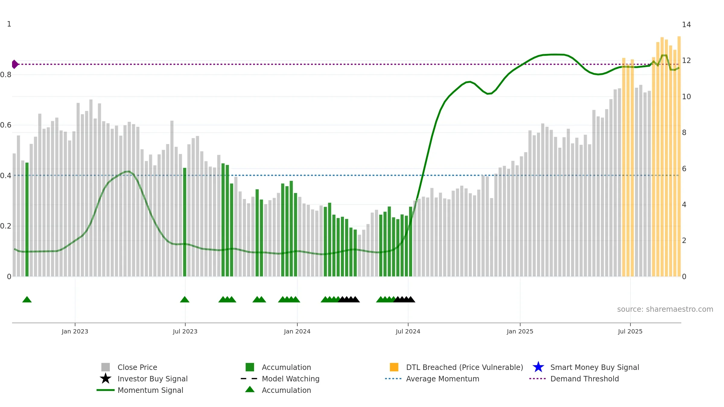 ADPT weekly Smart Money chart, closing 2025-09-19.