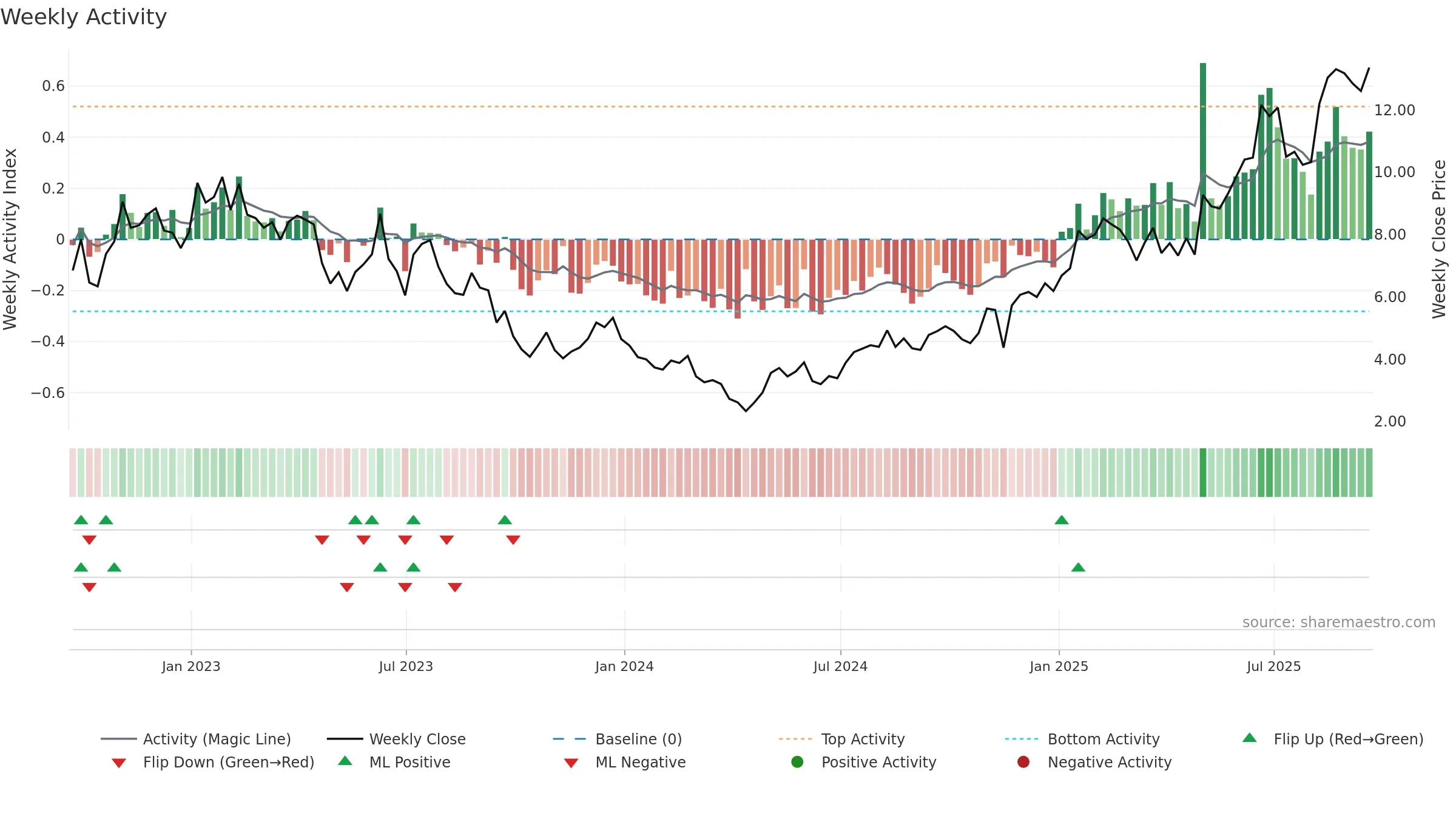 ADPT weekly Activity chart, closing 2025-09-19.