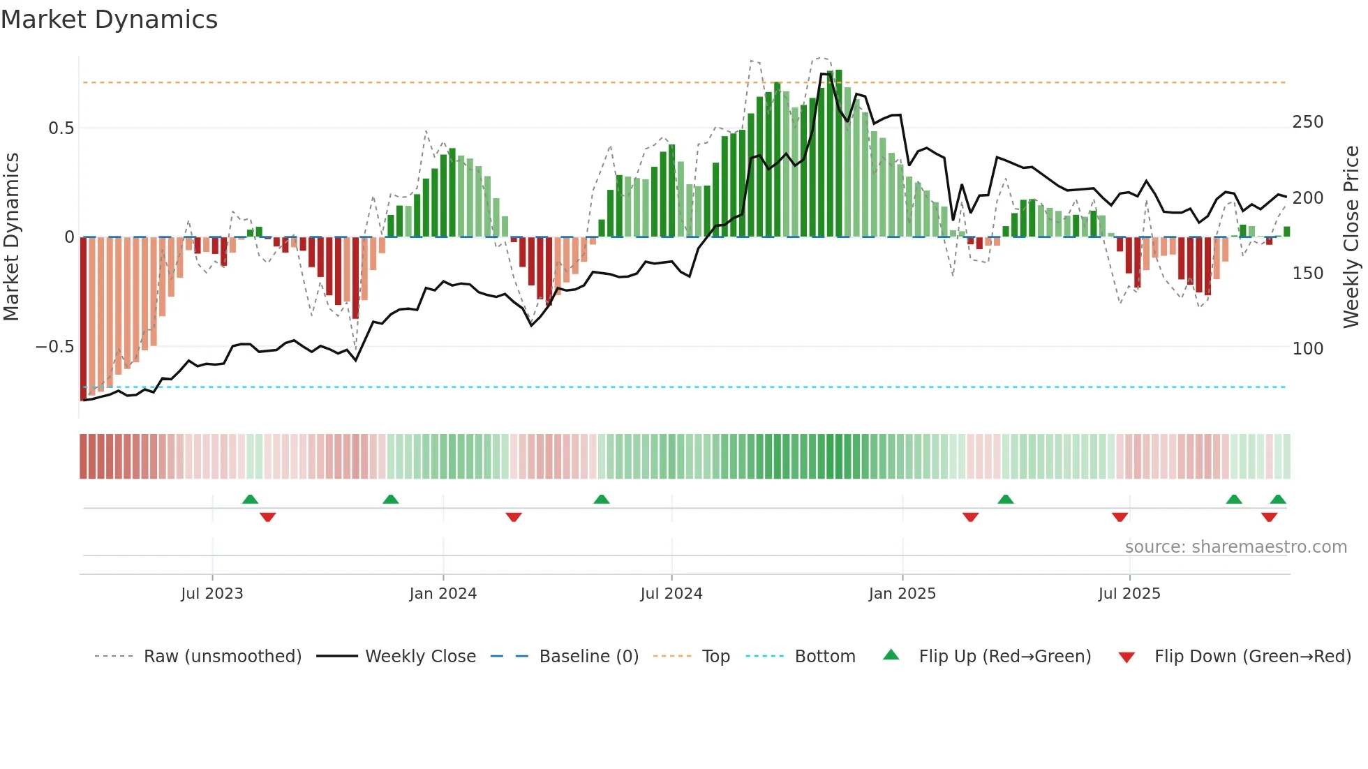 PPLPHARMA weekly Market Dynamics chart