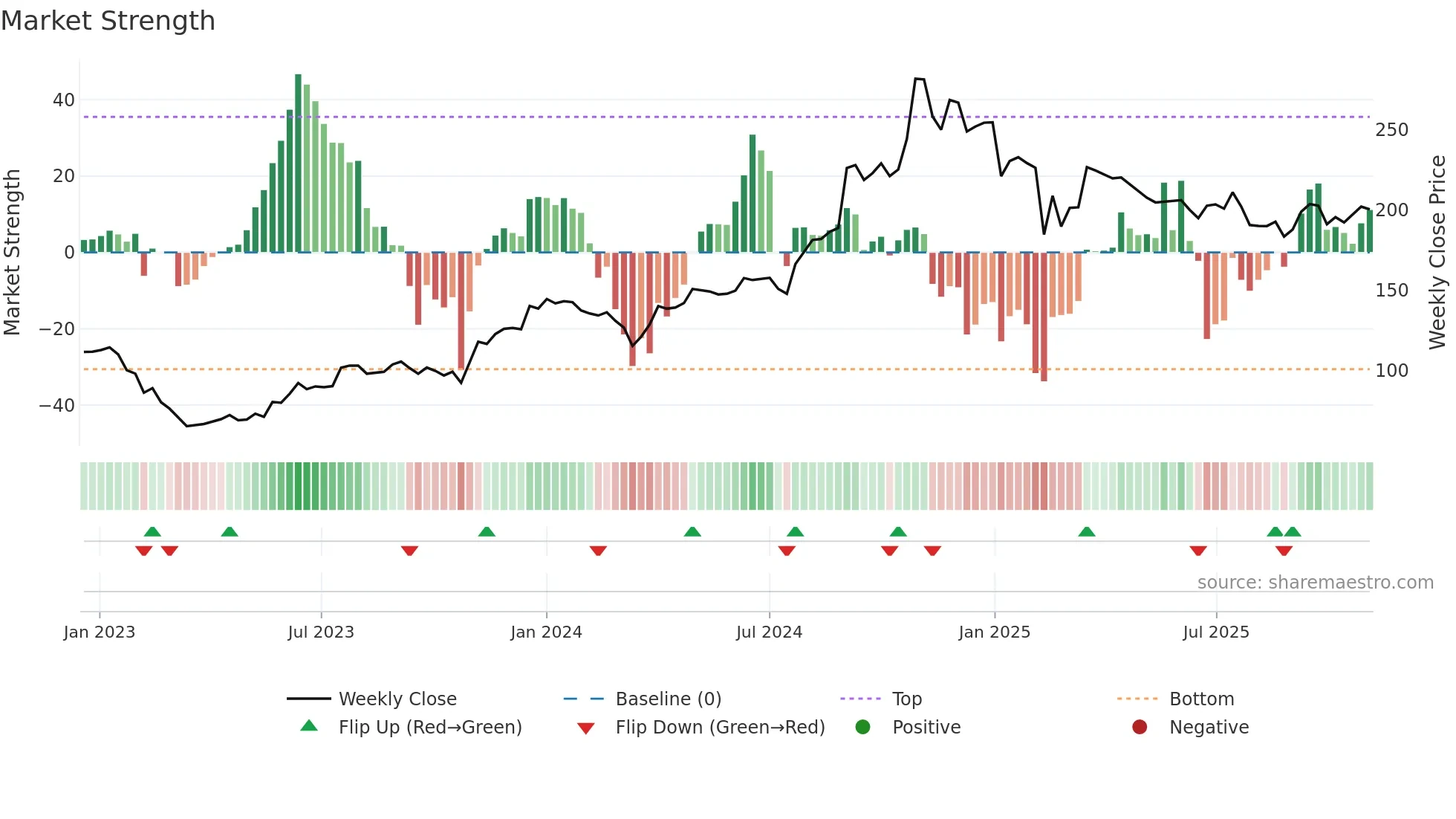 PPLPHARMA weekly Market Strength chart