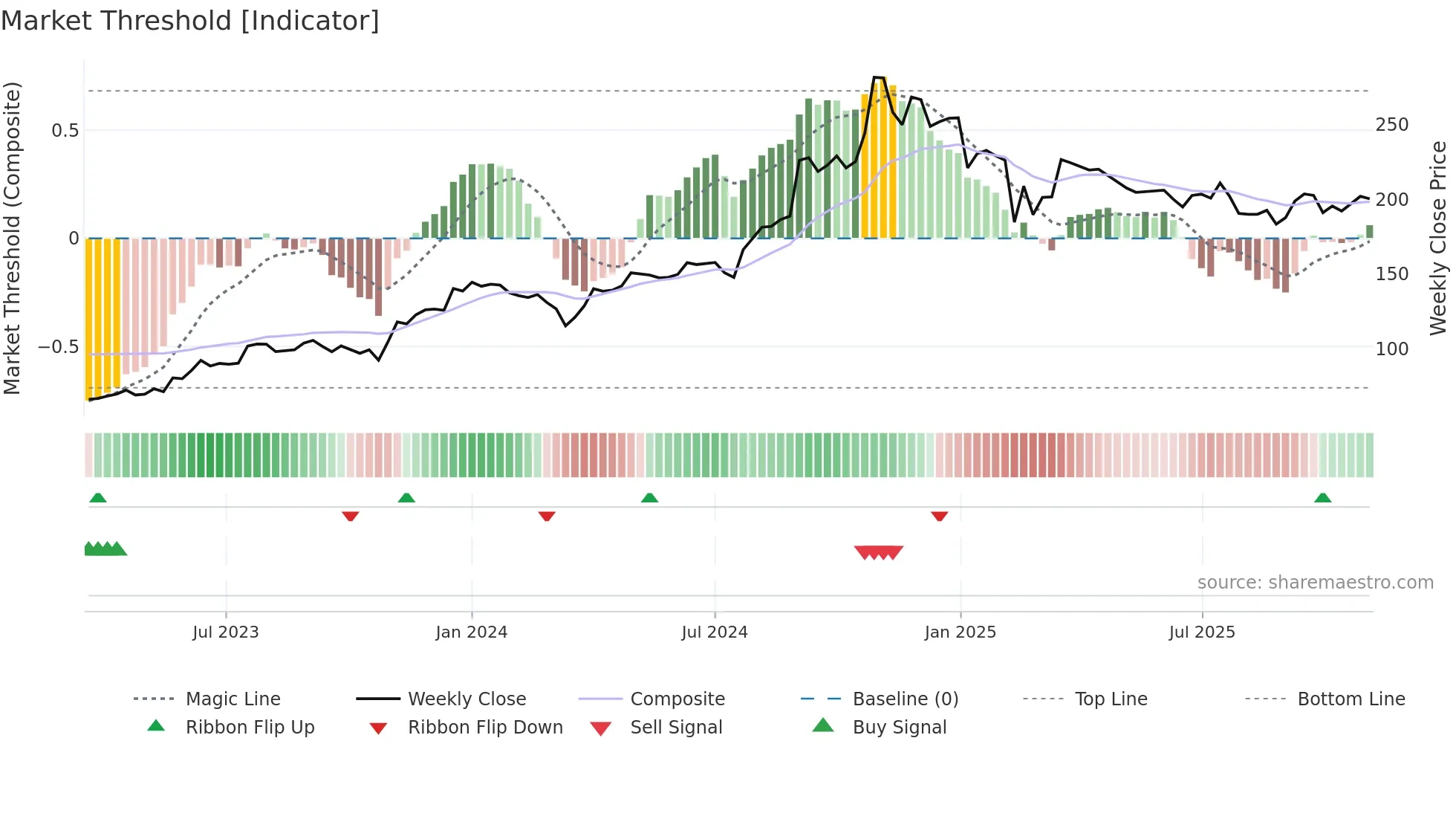 PPLPHARMA weekly Market Threshold chart