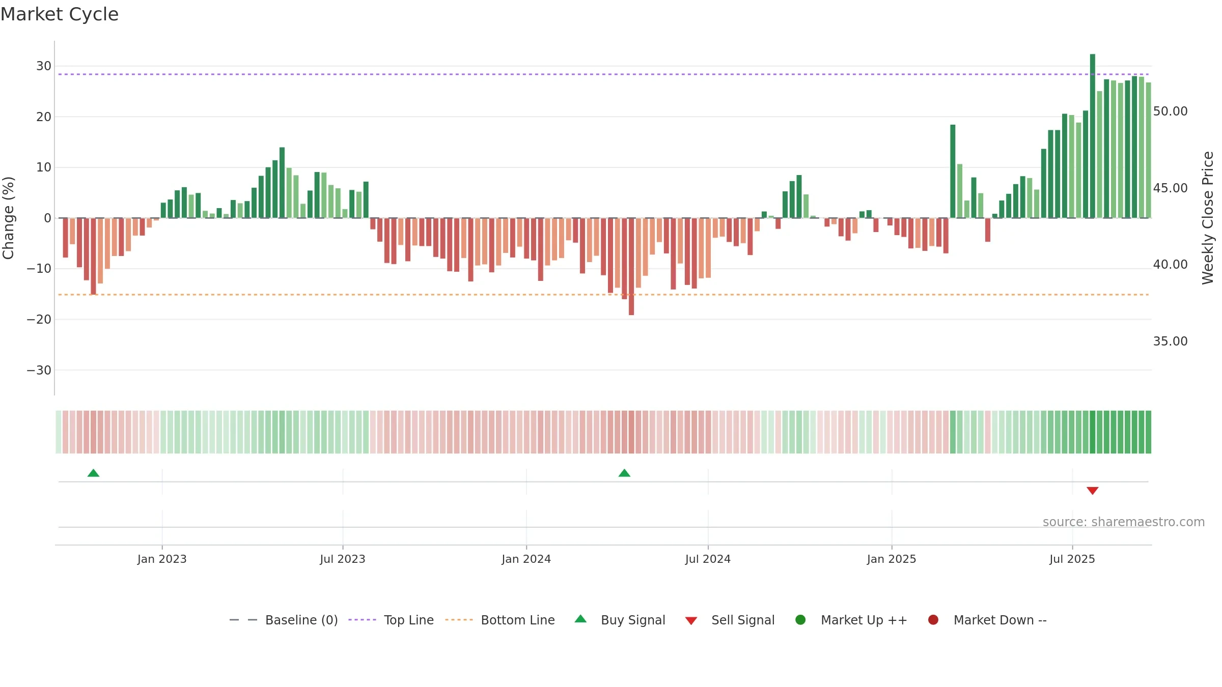 0001 weekly Market Cycle chart, closing 2025-09-15.